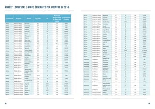 Africa Southern Africa Botswana 8.3 16 no 1920
Africa Southern Africa Lesotho 0.9 2 no 1911
Africa Southern Africa Namibia 5.0 11 no 2192
Africa Southern Africa South Africa 6.6 346 no 52433
Africa Southern Africa Swaziland 4.0 4 no 1106
Africa Western Africa Benin 0.9 8 no 9858
Africa Western Africa Burkina Faso 0.6 11 no 18166
Africa Western Africa Cape Verde 2.0 1 no 542
Africa Western Africa Côte d'Ivoire 0.8 20 no 24791
Africa Western Africa Gambia 1.2 2 no 1927
Africa Western Africa Ghana 1.4 38 no 26216
Africa Western Africa Guinea 0.8 9 no 11403
Africa Western Africa Guinea-Bissau 0.5 1 no 1646
Africa Western Africa Liberia 0.2 1 no 4187
Africa Western Africa Mali 0.6 10 no 17379
Africa Western Africa Mauritania 0.9 4 no 3804
Africa Western Africa Niger 0.2 4 no 17116
Africa Western Africa Nigeria 1.3 219 yes 173938
Africa Western Africa Senegal 0.9 12 no 13830
Africa Western Africa Sierra Leone 0.4 2 no 6481
Africa Western Africa Togo 0.8 5 no 6587
Americas Caribbean
Antigua and
Barbuda
11.6 1 no 88
Americas Caribbean Bahamas 19.1 7 no 360
Americas Caribbean Barbados 13.2 4 no 279
Americas Caribbean Dominica 9.7 1 no 71
Americas Caribbean
Dominican
Republic
5.4 58 no 10610
Americas Caribbean Grenada 10.0 1 no 106
Americas Caribbean Haiti 0.6 6 no 10470
Americas Caribbean Jamaica 5.8 16 no 2774
Americas Caribbean
Saint Kitts and
Nevis
10.1 1 no 60
Americas Caribbean Saint Lucia 9.9 2 no 170
Americas Caribbean
Saint Vincent
and the Grena-
dines
9.7 1 no 110
Americas Caribbean
Trinidad and
Tobago
9.0 12 no 1341
Americas Central America Belize 6.5 2 no 355
Americas Central America Costa Rica 7.5 36 yes 4770
Continent Region Name kg/inh. kt
National
Regulation
in force till
2013
population
(1000)
Africa Eastern Africa Burundi 0.2 2 no 9201
Africa Eastern Africa Comoros 0.7 1 no 724
Africa Eastern Africa Djibouti 1.2 1 no 939
Africa Eastern Africa Eritrea 0.3 2 no 6000
Africa Eastern Africa Ethiopia 0.5 43 no 90982
Africa Eastern Africa Kenya 1.0 44 no 44572
Africa Eastern Africa Madagascar 0.3 6 no 23537
Africa Eastern Africa Malawi 0.2 4 no 17604
Africa Eastern Africa Mauritius 9.3 12 no 1309
Africa Eastern Africa Mozambique 0.7 16 no 23365
Africa Eastern Africa Rwanda 0.6 6 Wno 10865
Africa Eastern Africa Seychelles 10.9 1 no 94
Africa Eastern Africa Uganda 0.9 33 yes 38040
Africa Eastern Africa
United Repub-
lic of Tanzania
0.5 26 no 49047
Africa Eastern Africa Zambia 0.9 13 no 14617
Africa Eastern Africa Zimbabwe 0.3 4 no 13260
Africa Middle Africa Angola 3.0 65 no 21444
Africa Middle Africa Cameroon 0.9 21 yes 22544
Africa Middle Africa
Central African
Republic
0.3 1 no 5109
Africa Middle Africa Chad 0.8 9 no 11284
Africa Middle Africa Congo 2.5 11 no 4274
Africa Middle Africa
Democratic
Republic of the
Congo
0.2 17 no 79301
Africa Middle Africa
Equatorial
Guinea
10.8 8 no 785
Africa Middle Africa Gabon 7.6 12 no 1586
Africa Middle Africa
Sao Tome and
Principe
1.2 0 no 179
Africa Northern Africa Algeria 4.9 183 no 37597
Africa Northern Africa Egypt 4.3 373 no 85833
Africa Northern Africa Libya 8.3 55 no 6649
Africa Northern Africa Morocco 3.7 121 no 33179
Africa Northern Africa Sudan 1.2 43 no 35276
Africa Northern Africa Tunisia 5.0 56 no 11060
Annex 1 : Domestic E-waste generated per country in 2014
62 63
 