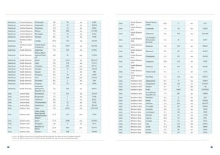 Asia
South-Eastern
Asia
Brunei Darus-
salam
18.1 7 no 411
Asia
South-Eastern
Asia
Cambodia 1.0 16 no 15561
Asia
South-Eastern
Asia
Indonesia 3.0 745 no 251490
Asia
South-Eastern
Asia
Lao People's
Democratic
Republic
1.2 8 no 6557
Asia
South-Eastern
Asia
Malaysia 7.6 232 no 30467
Asia
South-Eastern
Asia
Myanmar 0.4 29 no 66257
Asia
South-Eastern
Asia
Philippines 1.3 127 no 99434
Asia
South-Eastern
Asia
Singapore 19.6 110 no 5595
Asia
South-Eastern
Asia
Thailand 6.4 419 no 64945
Asia
South-Eastern
Asia
Timor-Leste 4.1 5 no 1172
Asia
South-Eastern
Asia
Viet Nam 1.3 116 yes 92571
Asia Southern Asia Afghanistan 0.3 9 no 33967
Asia Southern Asia Bangladesh 0.8 126 no 153257
Asia Southern Asia Bhutan 3.7 3 yes 746
Asia Southern Asia India 1.3 1641 no 1255565
Asia Southern Asia
Iran (Islamic
Republic of)
7.4 581 no 78089
Asia Southern Asia Maldives 6.1 2 no 342
Asia Southern Asia Nepal 0.5 15 no 32010
Asia Southern Asia Pakistan 1.4 266 no 186279
Asia Southern Asia Sri Lanka 4.2 87 no 20964
Asia Western Asia Armenia 4.6 16 no 3433
Asia Western Asia Azerbaijan 5.1 48 no 9383
Asia Western Asia Bahrain 12.9 16 no 1198
Asia Western Asia Cyprus 16.3 14 yes 876
Asia Western Asia Georgia 4.6 21 no 4531
Asia Western Asia Iraq 3.1 112 yes 35871
Asia Western Asia Israel 17.2 138 no 8040
Asia Western Asia Jordan 4.5 30 no 6694
Asia Western Asia Kuwait 17.2 69 no 3999
Americas Central America El Salvador 4.8 30 no 6282
Americas Central America Guatemala 3.5 55 no 15870
Americas Central America Honduras 1.8 16 no 8546
Americas Central America Mexico 8.2 958 no 117181
Americas Central America Nicaragua 1.7 11 no 6165
Americas Central America Panama 8.2 31 no 3788
Americas
Northern Amer-
ica
Canada 20.4 725 no 35538
Americas
Northern Amer-
ica
United States
of America
22.1 7072 no 319701
Americas South America Argentina 7.0 292 no 41961
Americas South America
Bolivia (Pluri-
national State
of)
4.0 45 yes 11246
Americas South America Brazil 7.0 1412 no 201413
Americas South America Chile 9.9 176 no 17711
Americas South America Colombia 5.3 252 yes 47711
Americas South America Ecuador 4.6 73 yes 15699
Americas South America Guyana 6.1 5 no 780
Americas South America Paraguay 4.9 34 no 6930
Americas South America Peru 4.7 148 yes 31424
Americas South America Suriname 8.5 5 no 560
Americas South America Uruguay 9.5 32 no 3404
Americas South America
Venezuela
(Bolivarian
Republic of)
7.6 233 no 30457
Asia Central Asia Kazakhstan 7.7 131 no 17019
Asia Central Asia Kyrgyzstan 1.2 7 no 5700
Asia Central Asia Tajikistan 0.8 7 no 8302
Asia Central Asia Turkmenistan 3.9 22 no 5796
Asia Central Asia Uzbekistan 1.5 45 no 30160
Asia Eastern Asia China 4.4 6033 yes 1367520
Asia Eastern Asia
China, Hong
Kong Special
Administrative
Region 1
21.5 157 yes 7296
Asia Eastern Asia Japan 17.3 2200 yes 127061
Asia Eastern Asia Mongolia 1.8 5 no 2914
Asia Eastern Asia
Republic of
Korea
15.9 804 yes 50475
Asia Eastern Asia Taiwan 2
18.6 438 - 23499
1. Due to the different characteristics of Hong Kong and data availability, this region has been investigated separately
2. Due to the different characteristics of Taiwan and data availability, this region has been investigated separately
64 65
 