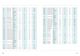 Asia Western Asia Lebanon 9.4 39 no 4115
Asia Western Asia Oman 14.0 46 no 3288
Asia Western Asia Qatar 16.3 33 no 1989
Asia Western Asia Saudi Arabia 12.5 379 no 30254
Asia Western Asia
Syrian Arab
Republic
no
Asia Western Asia Turkey 6.5 503 yes 76707
Asia Western Asia
United Arab
Emirates
17.2 101 no 5873
Asia Western Asia Yemen 1.2 34 no 27460
Europe Eastern Europe Belarus 7.7 72 no 9293
Europe Eastern Europe Bulgaria 10.7 77 yes 7146
Europe Eastern Europe
Czech Repub-
lic
14.8 157 yes 10594
Europe Eastern Europe Hungary 12.6 125 yes 9922
Europe Eastern Europe Poland 10.0 397 yes 39638
Europe Eastern Europe
Republic of
Moldova
1.8 6 no 3553
Europe Eastern Europe Romania 9.2 197 yes 21266
Europe Eastern Europe
Russian Feder-
ation
8.7 1231 no 140955
Europe Eastern Europe Slovakia 11.4 62 yes 5447
Europe Eastern Europe Ukraine 5.7 258 no 45000
Europe Northern Europe Denmark 24.0 135 yes 5610
Europe Northern Europe Estonia 14.0 19 yes 1340
Europe Northern Europe Finland 21.4 118 yes 5476
Europe Northern Europe Iceland 26.0 9 yes 331
Europe Northern Europe Ireland 19.8 92 yes 4641
Europe Northern Europe Latvia 10.7 22 yes 2030
Europe Northern Europe Lithuania 11.4 34 yes 2970
Europe Northern Europe Norway 28.3 146 yes 5150
Europe Northern Europe Sweden 22.2 215 yes 9655
Europe Northern Europe
United King-
dom of Great
Britain and
Northern
Ireland
23.5 1511 yes 64271
Europe Southern Europe Albania 6.1 20 no 3275
Europe Southern Europe
Bosnia and
Herzegovina
5.3 21 yes 3871
Europe Southern Europe Croatia 10.8 48 yes 4402
Europe Southern Europe Greece 15.1 171 yes 11242
Europe Southern Europe Italy 17.6 1077 yes 61156
Europe Southern Europe Malta 14.6 6 yes 418
Europe Southern Europe Montenegro 7.1 4 yes 626
Europe Southern Europe Portugal 16.1 171 yes 10569
Europe Southern Europe Serbia 7.3 56 yes 7566
Europe Southern Europe Slovenia 15.0 31 yes 2066
Europe Southern Europe Spain 17.7 817 yes 45995
Europe Southern Europe
The former
Yugoslav
Republic of
Macedonia
6.1 13 yes 2076
Europe Western Europe Austria 22.0 188 yes 8520
Europe Western Europe Belgium 21.4 242 yes 11260
Europe Western Europe France 22.1 1419 yes 63996
Europe Western Europe Germany 21.6 1769 yes 81589
Europe Western Europe Luxembourg 21.0 12 yes 550
Europe Western Europe Netherlands 23.3 394 yes 16861
Europe Western Europe Switzerland 26.3 213 yes 8098
Oceania
Australia and
New Zealand
Australia 20.0 468 yes 23339
Oceania
Australia and
New Zealand
New Zealand 19.0 86 no 4510
Oceania Melanesia Fiji 3.3 3 no 908
Oceania Melanesia
Papua New
Guinea
1.1 8 no 7172
Oceania Melanesia
Solomon
Islands
1.6 0.95 no 592
Oceania Melanesia Vanuatu 2.9 0.78 no 262
Oceania Micronesia Kiribati 3.9 0.43 no 108
Oceania Micronesia
Marshall
Islands
5.5 0.32 no 58
Oceania Micronesia
Micronesia
(Federated
States of)
5.4 0.56 no 103
Oceania Polynesia Samoa 4.0 0.76 no 185
Oceania Polynesia Tongata 5.4 0.58 no 105
Oceania Polynesia Tuvalu 1.7 0.02 no 11
66 67
 