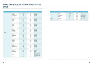 Annex 2 : E-waste collection data from official take-back
systems
Continent Country/region Collection (kt) Year Source
Europe
Belgium 116 2012 Eurostat
Bulgaria 38 2012 Eurostat
Czech Republic 54 2012 Eurostat
Denmark 76 2012 Eurostat
Germany 691 2012 Eurostat
Estonia 5.5 2012 Eurostat
Ireland 41 2012 Eurostat
Greece 47 2010 Eurostat
Spain 158 2010 Eurostat
France 434 2010 Eurostat
Croatia 16 2012 Eurostat
Italy 231 2012 Eurostat
Cyprus 2.6 2010 Eurostat
Latvia 4.7 2012 Eurostat
Lithuania 14 2012 Eurostat
Luxembourg 5.0 2012 Eurostat
Hungary 44 2012 Eurostat
Malta 1.5 2012 Eurostat
Netherlands 128 2010 Eurostat
Austria 77 2012 Eurostat
Poland 175 2012 Eurostat
Portugal 40 2012 Eurostat
Romania 26 2010 Eurostat
Slovenia 9 2012 Eurostat
Slovakia 23 2012 Eurostat
Finland 53 2012 Eurostat
Sweden 169 2012 Eurostat
United Kingdom 504 2012 Eurostat
Iceland 1.6 2010 Eurostat
Liechtenstein 0.1 2012 Eurostat
Norway 105 2012 Eurostat
Switzerland 129 2012 EMPA
America
Canada 122 2013
Electronic Products
Recycling Associa-
tion; Ontario Elec-
tronic Stewardship
United States 1000 2012 US EPA
Continent Country/region Collection (kt) Year Source
Asia
China 1290 2013
China Ministry of
Environment
Hong Kong 55.8 2013 Hong Kong EPD
Japan 511 2011 Japan AEHA
Oceania Australia 41 2012
Australian Ministry of
Environment
Africa Mauritius 2 2011 Africa Institute 2012
68 69
 