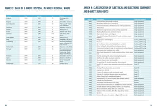 UNU KEY Description Collection category
0001 Central Heating (household installed) Large equipment
0002 Photovoltaic Panels (incl. converters) Large equipment
0101 Professional Heating & Ventilation (excl. cooling equipment) Large equipment
0102 Dishwashers Large equipment
0103 Kitchen (f.i. large furnaces, ovens, cooking equipment) Large equipment
0104 Washing Machines (incl. combined dryers) Large equipment
0105 Dryers (wash dryers, centrifuges) Large equipment
0106
Household Heating & Ventilation (f.i. hoods, ventilators, space
heaters)
Large equipment
0108 Fridges (incl. combi-fridges) Cooling and Freezing
0109 Freezers Cooling and Freezing
0111 Air Conditioners (household installed and portable) Cooling and Freezing
0112 Other Cooling (f.i. dehumidifiers, heat pump dryers) Cooling and Freezing
0113 Professional Cooling (f.i. large air conditioners, cooling displays) Cooling and Freezing
0114 Microwaves (incl. combined, excl. grills) Small equipment
0201
Other Small Household (f.i. small ventilators, irons, clocks, adapt-
ers)
Small equipment
0202 Food (f.i. toaster, grills, food processing, frying pans) Small equipment
0203 Hot Water (f.i. coffee, tea, water cookers) Small equipment
0204 Vacuum Cleaners (excl. professional) Small equipment
0205 Personal Care (f.i. tooth brushes, hair dryers, razors) Small equipment
0301
Small IT (f.i. routers, mice, keyboards, external drives & accesso-
ries)
Small IT
0302 Desktop PCs (excl. monitors, accessoires) Small IT
0303 Laptops (incl. tablets) Screens
0304 Printers (f.i. scanners, multi-functionals, faxes) Small IT
0305 Telecom (f.i. (cordless) phones, answering machines) Small IT
0306 Mobile Phones (incl. smartphones, pagers) Small IT
0307 Professional IT (f.i. servers, routers, data storage, copiers) Large equipment
0308 Cathode Ray Tube Monitors Screens
0309 Flat Display Panel Monitors (LCD, LED) Screens
0401 Small Consumer Electronics (f.i. headphones, remote controls) Small equipment
0402 Portable Audio & Video (f.i. MP3, e-readers, car navigation) Small equipment
0403 Music Instruments, Radio, Hi-Fi (incl. audio sets) Small equipment
0404 Video (f.i. Video recorders, DVD, Blue Ray, set-top boxes) Small equipment
0405 Speakers Small equipment
0406 Cameras (f.i. camcorders, photo & digital still cameras) Small equipment
Country Year kg/inh. kt Source
Belgium 2010 1.53 17 (Wielenga et al.
2013)
Bulgaria 2010 0.00 0 (Dvoršak et al. 2011)
Czech Republic 2010 2.32 24 PhD thesis M. Polak,
to be published
Denmark 2010 0.63 3 (Bigum et al. 2013)
Estonia 2011 3.76 5 (Moora 2013)
France 2007 1.00 62 (Monier et al. 2013)
Germany 2012 1.40 114 (LfU 2012), (UEC
2013)
Great Britain 2010 6.33 394 (WRAP 2012)
Italy 2012 1.01 61 (Magalini et al. 2012)
Luxemburg 2012 1.15 0.6 Personal communica-
tion to B. Mottet, CEO
from Ecotrel.
Netherlands 2010 2.30 38 (Huisman et al. 2012)
Portugal 2007 1.51 16 Personal communica-
tion via FP-7 Project
Countering –Waste
Illegal Trade Project
Romania 2009 0.39 8 (Dvoršak et al. 2011)
Spain 2010 0.98 45 (Reuter et al. 2013)
Sweden 2010 1.23 12 (Avfall Sverige AB
2013)
Switzerland 2012 1.25 10 (Steiger 2012)
Annex 3 : Data of e-waste disposal in mixed residual waste Annex 4 : Classification of electrical and electronic equipment
and e-waste (UNU-KEYs)
70 71
 