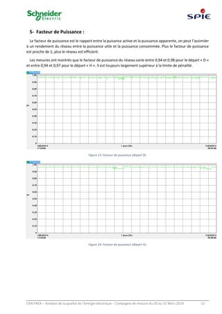 CAN PACK – Analyse de la qualité de l’énergie électrique – Campagne de mesure du 03 au 31 Mars 2014 11
5- Facteur de Puissance :
Le facteur de puissance est le rapport entre la puisance active et la puissance apparente, on peut l’assimiler
à un rendement du réseau entre la puissance utile et la puissance consommée. Plus le facteur de puissance
est proche de 1, plus le réseau est efficient.
Les mesures ont montrés que le facteur de puissance du réseau varie entre 0,94 et 0,98 pour le départ « D »
et entre 0,94 et 0,97 pour le départ « H ». Il est toujours largement supérieur à la limite de pénalité.
Figure 13: Facteur de puissance (départ D).
Figure 14: Facteur de puissance (départ H).
 