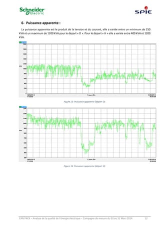 CAN PACK – Analyse de la qualité de l’énergie électrique – Campagne de mesure du 03 au 31 Mars 2014 12
6- Puissance apparente :
La puissance apparente est le produit de la tension et du courant, elle a variée entre un minimum de 250
kVA et un maximum de 1200 kVA pour le départ « D ». Pour le départ « H » elle a variée entre 400 kVA et 1200
kVA.
Figure 15: Puissance apparente (départ D).
Figure 16: Puissance apparente (départ H).
 