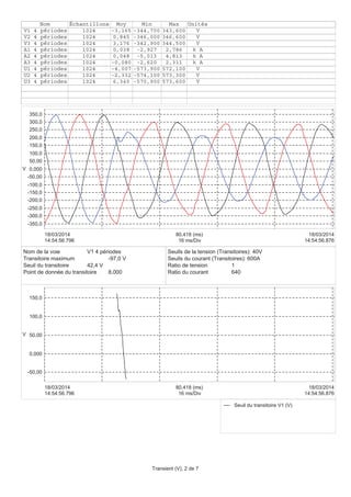 -350,0
-300,0
-250,0
-200,0
-150,0
-100,0
-50,00
0,000
50,00
100,0
150,0
200,0
250,0
300,0
350,0
V
14:54:56.796
18/03/2014
14:54:56.876
18/03/2014
16 ms/Div
80,418 (ms)
Nom Échantillons Moy Min Max Unités
V1 4 périodes 1024 -3,165 -344,700 343,600 V
V2 4 périodes 1024 0,845 -346,000 346,600 V
V3 4 périodes 1024 3,176 -342,900 344,500 V
A1 4 périodes 1024 0,038 -2,927 2,786 k A
A2 4 périodes 1024 0,048 -5,013 4,813 k A
A3 4 périodes 1024 -0,080 -2,620 2,311 k A
U1 4 périodes 1024 -4,007 -573,900 572,100 V
U2 4 périodes 1024 -2,332 -574,100 573,300 V
U3 4 périodes 1024 6,340 -570,900 573,600 V
-50,00
0,000
50,00
100,0
150,0
V
14:54:56.796
18/03/2014
14:54:56.876
18/03/2014
16 ms/Div
80,418 (ms)
Seuil du transitoire V1 (V)
Nom de la voie V1 4 périodes
Transitoire maximum -97,0 V
Seuil du transitoire 42,4 V
Point de donnée du transitoire 8,000
Seuils de la tension (Transitoires): 40V
Seuils du courant (Transitoires): 600A
Ratio de tension 1
Ratio du courant 640
Transient (V), 2 de 7
 