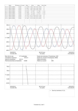 -600,0
-400,0
-200,0
0,000
200,0
400,0
600,0
V
14:54:56.796
18/03/2014
14:54:56.876
18/03/2014
16 ms/Div
80,418 (ms)
Nom Échantillons Moy Min Max Unités
V1 4 périodes 1024 -3,165 -344,700 343,600 V
V2 4 périodes 1024 0,845 -346,000 346,600 V
V3 4 périodes 1024 3,176 -342,900 344,500 V
A1 4 périodes 1024 0,038 -2,927 2,786 k A
A2 4 périodes 1024 0,048 -5,013 4,813 k A
A3 4 périodes 1024 -0,080 -2,620 2,311 k A
U1 4 périodes 1024 -4,007 -573,900 572,100 V
U2 4 périodes 1024 -2,332 -574,100 573,300 V
U3 4 périodes 1024 6,340 -570,900 573,600 V
-50,00
0,000
50,00
100,0
150,0
V
14:54:56.796
18/03/2014
14:54:56.876
18/03/2014
16 ms/Div
80,418 (ms)
Seuil du transitoire V1 (V)
Nom de la voie V1 4 périodes
Transitoire maximum -97,0 V
Seuil du transitoire 42,4 V
Point de donnée du transitoire 8,000
Seuils de la tension (Transitoires): 40V
Seuils du courant (Transitoires): 600A
Ratio de tension 1
Ratio du courant 640
Transient (U), 3 de 7
 