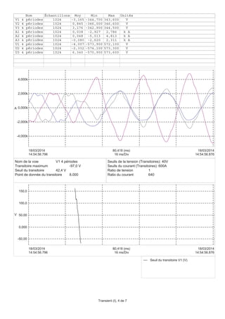 -4,000k
-2,000k
0,000k
2,000k
4,000k
A
14:54:56.796
18/03/2014
14:54:56.876
18/03/2014
16 ms/Div
80,418 (ms)
Nom Échantillons Moy Min Max Unités
V1 4 périodes 1024 -3,165 -344,700 343,600 V
V2 4 périodes 1024 0,845 -346,000 346,600 V
V3 4 périodes 1024 3,176 -342,900 344,500 V
A1 4 périodes 1024 0,038 -2,927 2,786 k A
A2 4 périodes 1024 0,048 -5,013 4,813 k A
A3 4 périodes 1024 -0,080 -2,620 2,311 k A
U1 4 périodes 1024 -4,007 -573,900 572,100 V
U2 4 périodes 1024 -2,332 -574,100 573,300 V
U3 4 périodes 1024 6,340 -570,900 573,600 V
-50,00
0,000
50,00
100,0
150,0
V
14:54:56.796
18/03/2014
14:54:56.876
18/03/2014
16 ms/Div
80,418 (ms)
Seuil du transitoire V1 (V)
Nom de la voie V1 4 périodes
Transitoire maximum -97,0 V
Seuil du transitoire 42,4 V
Point de donnée du transitoire 8,000
Seuils de la tension (Transitoires): 40V
Seuils du courant (Transitoires): 600A
Ratio de tension 1
Ratio du courant 640
Transient (I), 4 de 7
 