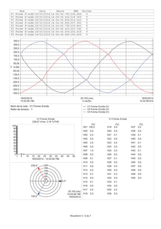 Nom Date Heure RMS Unités
V1 Forme d'onde 18/03/2014 14:54:56.796 238,284 V
V1 Forme d'onde 18/03/2014 14:54:56.816 218,769 V
V1 Forme d'onde 18/03/2014 14:54:56.836 212,522 V
V1 Forme d'onde 18/03/2014 14:54:56.856 207,383 V
V2 Forme d'onde 18/03/2014 14:54:56.796 239,800 V
V2 Forme d'onde 18/03/2014 14:54:56.816 205,746 V
V2 Forme d'onde 18/03/2014 14:54:56.836 200,818 V
V2 Forme d'onde 18/03/2014 14:54:56.856 195,659 V
-350,0
-300,0
-250,0
-200,0
-150,0
-100,0
-50,00
0,000
50,00
100,0
150,0
200,0
250,0
300,0
350,0
V
14:54:56.796
18/03/2014
14:54:56.816
18/03/2014
4 ms/Div
20,105 (ms)
V1 Forme d'onde (V)
V2 Forme d'onde (V)
V3 Forme d'onde (V)
V1 Forme d'onde
238,07 Vrms, 3,16 %THD
0
10
20
30
40
50
60
70
80
90
100
1 5 10 15 20 25 30 35 40 45 50
18/03/2014 - 14:54:56.796
V1 Forme d'onde
(%) (%) (%)
H01 100,0
H02 0,0
H03 0,3
H04 0,0
H05 2,5
H06 0,0
H07 1,4
H08 0,0
H09 0,1
H10 0,0
H11 0,6
H12 0,0
H13 0,7
H14 0,0
H15 0,1
H16 0,0
H17 0,4
H18 0,0
H19 0,4
H20 0,0
H21 0,1
H22 0,0
H23 0,4
H24 0,0
H25 0,3
H26 0,0
H27 0,1
H28 0,0
H29 0,4
H30 0,0
H31 0,3
H32 0,0
H33 0,1
H34 0,0
H35 0,2
H36 0,0
H37 0,2
H38 0,0
H39 0,1
H40 0,0
H41 0,1
H42 0,0
H43 0,1
H44 0,0
H45 0,0
H46 0,0
H47 0,0
H48 0,0
H49 0,0
H50 0,029
69
109
149
189
229
20,105 (ms)
14:54:56.796
18/03/2014
0,0°
239,9°
120,0°
Nom de la voie : V1 Forme d'onde
Ratio de tension : 1
Waveform V, 5 de 7
 
