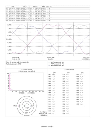 Nom Date Heure RMS Unités
A1 Forme d'onde 18/03/2014 14:54:56.796 1,372 k A
A1 Forme d'onde 18/03/2014 14:54:56.816 1,139 k A
A1 Forme d'onde 18/03/2014 14:54:56.836 1,648 k A
A1 Forme d'onde 18/03/2014 14:54:56.856 1,848 k A
A2 Forme d'onde 18/03/2014 14:54:56.796 1,480 k A
A2 Forme d'onde 18/03/2014 14:54:56.816 2,670 k A
A2 Forme d'onde 18/03/2014 14:54:56.836 3,116 k A
A2 Forme d'onde 18/03/2014 14:54:56.856 3,191 k A
-2,000k
-1,500k
-1,000k
-0,500k
0,000k
0,500k
1,000k
1,500k
2,000k
A
14:54:56.796
18/03/2014
14:54:56.816
18/03/2014
4 ms/Div
20,105 (ms)
A1 Forme d'onde (A)
A2 Forme d'onde (A)
A3 Forme d'onde (A)
A2 Forme d'onde
3103,58 Arms, 6,49 %THD
0
10
20
30
40
50
60
70
80
90
100
1 5 10 15 20 25 30 35 40 45 50
18/03/2014 - 14:54:56.836
A2 Forme d'onde
(%) (%) (%)
H01 100,0
H02 3,9
H03 4,3
H04 0,5
H05 2,2
H06 0,2
H07 1,5
H08 0,4
H09 1,0
H10 0,2
H11 0,1
H12 0,1
H13 0,3
H14 0,0
H15 0,4
H16 0,1
H17 0,2
H18 0,1
H19 0,1
H20 0,1
H21 0,1
H22 0,1
H23 0,1
H24 0,0
H25 0,1
H26 0,0
H27 0,0
H28 0,0
H29 0,0
H30 0,0
H31 0,1
H32 0,0
H33 0,1
H34 0,0
H35 0,1
H36 0,0
H37 0,1
H38 0,0
H39 0,0
H40 0,0
H41 0,0
H42 0,0
H43 0,0
H44 0,0
H45 0,0
H46 0,0
H47 0,0
H48 0,0
H49 0,0
H50 0,0
749
1549
2349
3149
20,105 (ms)
14:54:56.836
18/03/2014
0,0°179,6° 0,8°
Nom de la voie : A2 Forme d'onde
Ratio du courant : 640
Waveform A, 7 de 7
 