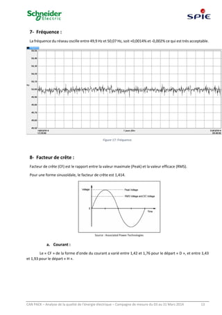 CAN PACK – Analyse de la qualité de l’énergie électrique – Campagne de mesure du 03 au 31 Mars 2014 13
7- Fréquence :
La fréquence du réseau oscille entre 49,9 Hz et 50,07 Hz, soit +0,0014% et -0,002% ce qui est très acceptable.
Figure 17: Fréquence.
8- Facteur de crête :
Facteur de crête (CF) est le rapport entre la valeur maximale (Peak) et la valeur efficace (RMS).
Pour une forme sinusoïdale, le facteur de crête est 1,414.
Source : Associated Power Technologies
a. Courant :
Le « CF » de la forme d’onde du courant a varié entre 1,42 et 1,76 pour le départ « D », et entre 1,43
et 1,93 pour le départ « H ».
 