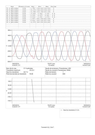 -600,0
-400,0
-200,0
0,000
200,0
400,0
600,0
V
14:54:57.177
18/03/2014
14:54:57.257
18/03/2014
15 ms/Div
79,872 (ms)
Nom Échantillons Moy Min Max Unités
V1 4 périodes 1024 1,780 -334,400 334,000 V
V2 4 périodes 1024 -0,176 -336,500 338,300 V
V3 4 périodes 1024 -0,798 -333,700 333,100 V
A1 4 périodes 1024 -0,026 -3,462 3,143 k A
A2 4 périodes 1024 0,024 -4,479 4,441 k A
A3 4 périodes 1024 0,016 -3,093 3,574 k A
U1 4 périodes 1024 1,957 -561,000 563,500 V
U2 4 périodes 1024 0,622 -561,100 557,500 V
U3 4 périodes 1024 -2,579 -560,500 559,400 V
-150,0
-100,0
-50,00
0,000
50,00
100,0
V
14:54:57.177
18/03/2014
14:54:57.257
18/03/2014
15 ms/Div
79,872 (ms)
Seuil du transitoire V1 (V)
Nom de la voie V1 4 périodes
Transitoire maximum -91,8 V
Seuil du transitoire 42,7 V
Point de donnée du transitoire 18,00
Seuils de la tension (Transitoires): 40V
Seuils du courant (Transitoires): 600A
Ratio de tension 1
Ratio du courant 640
Transient (U), 3 de 7
 