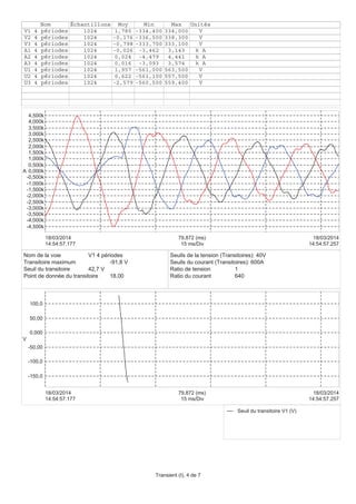 -4,500k
-4,000k
-3,500k
-3,000k
-2,500k
-2,000k
-1,500k
-1,000k
-0,500k
0,000k
0,500k
1,000k
1,500k
2,000k
2,500k
3,000k
3,500k
4,000k
4,500k
A
14:54:57.177
18/03/2014
14:54:57.257
18/03/2014
15 ms/Div
79,872 (ms)
Nom Échantillons Moy Min Max Unités
V1 4 périodes 1024 1,780 -334,400 334,000 V
V2 4 périodes 1024 -0,176 -336,500 338,300 V
V3 4 périodes 1024 -0,798 -333,700 333,100 V
A1 4 périodes 1024 -0,026 -3,462 3,143 k A
A2 4 périodes 1024 0,024 -4,479 4,441 k A
A3 4 périodes 1024 0,016 -3,093 3,574 k A
U1 4 périodes 1024 1,957 -561,000 563,500 V
U2 4 périodes 1024 0,622 -561,100 557,500 V
U3 4 périodes 1024 -2,579 -560,500 559,400 V
-150,0
-100,0
-50,00
0,000
50,00
100,0
V
14:54:57.177
18/03/2014
14:54:57.257
18/03/2014
15 ms/Div
79,872 (ms)
Seuil du transitoire V1 (V)
Nom de la voie V1 4 périodes
Transitoire maximum -91,8 V
Seuil du transitoire 42,7 V
Point de donnée du transitoire 18,00
Seuils de la tension (Transitoires): 40V
Seuils du courant (Transitoires): 600A
Ratio de tension 1
Ratio du courant 640
Transient (I), 4 de 7
 