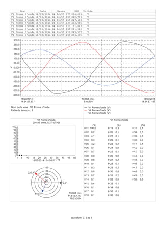 Nom Date Heure RMS Unités
V1 Forme d'onde 18/03/2014 14:54:57.177 204,619 V
V1 Forme d'onde 18/03/2014 14:54:57.197 220,719 V
V1 Forme d'onde 18/03/2014 14:54:57.217 227,448 V
V1 Forme d'onde 18/03/2014 14:54:57.237 232,085 V
V2 Forme d'onde 18/03/2014 14:54:57.177 191,867 V
V2 Forme d'onde 18/03/2014 14:54:57.197 221,282 V
V2 Forme d'onde 18/03/2014 14:54:57.217 229,577 V
V2 Forme d'onde 18/03/2014 14:54:57.237 234,495 V
-300,0
-250,0
-200,0
-150,0
-100,0
-50,00
0,000
50,00
100,0
150,0
200,0
250,0
300,0
V
14:54:57.177
18/03/2014
14:54:57.197
18/03/2014
3 ms/Div
19,968 (ms)
V1 Forme d'onde (V)
V2 Forme d'onde (V)
V3 Forme d'onde (V)
V1 Forme d'onde
204,46 Vrms, 5,37 %THD
0
10
20
30
40
50
60
70
80
90
100
1 5 10 15 20 25 30 35 40 45 50
18/03/2014 - 14:54:57.177
V1 Forme d'onde
(%) (%) (%)
H01 100,0
H02 0,2
H03 4,1
H04 0,3
H05 3,2
H06 0,1
H07 0,7
H08 0,0
H09 0,8
H10 0,1
H11 0,3
H12 0,0
H13 0,2
H14 0,1
H15 0,4
H16 0,1
H17 0,1
H18 0,1
H19 0,3
H20 0,1
H21 0,1
H22 0,1
H23 0,2
H24 0,0
H25 0,1
H26 0,0
H27 0,2
H28 0,1
H29 0,2
H30 0,0
H31 0,2
H32 0,0
H33 0,1
H34 0,0
H35 0,1
H36 0,0
H37 0,1
H38 0,0
H39 0,1
H40 0,0
H41 0,1
H42 0,0
H43 0,0
H44 0,0
H45 0,0
H46 0,0
H47 0,0
H48 0,0
H49 0,0
H50 0,026
66
106
146
186
19,968 (ms)
14:54:57.177
18/03/2014
0,0°
220,4°
115,4°
Nom de la voie : V1 Forme d'onde
Ratio de tension : 1
Waveform V, 5 de 7
 