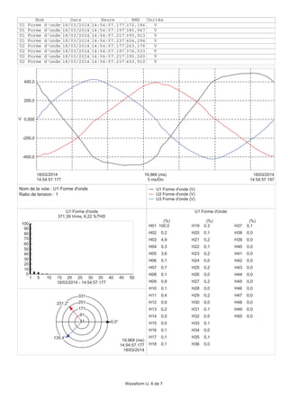 Nom Date Heure RMS Unités
U1 Forme d'onde 18/03/2014 14:54:57.177 372,186 V
U1 Forme d'onde 18/03/2014 14:54:57.197 385,967 V
U1 Forme d'onde 18/03/2014 14:54:57.217 395,913 V
U1 Forme d'onde 18/03/2014 14:54:57.237 404,294 V
U2 Forme d'onde 18/03/2014 14:54:57.177 263,176 V
U2 Forme d'onde 18/03/2014 14:54:57.197 374,033 V
U2 Forme d'onde 18/03/2014 14:54:57.217 395,260 V
U2 Forme d'onde 18/03/2014 14:54:57.237 403,910 V
-400,0
-200,0
0,000
200,0
400,0
V
14:54:57.177
18/03/2014
14:54:57.197
18/03/2014
3 ms/Div
19,968 (ms)
U1 Forme d'onde (V)
U2 Forme d'onde (V)
U3 Forme d'onde (V)
U1 Forme d'onde
371,39 Vrms, 6,22 %THD
0
10
20
30
40
50
60
70
80
90
100
1 5 10 15 20 25 30 35 40 45 50
18/03/2014 - 14:54:57.177
U1 Forme d'onde
(%) (%) (%)
H01 100,0
H02 0,2
H03 4,9
H04 0,3
H05 3,6
H06 0,1
H07 0,7
H08 0,1
H09 0,9
H10 0,1
H11 0,4
H12 0,0
H13 0,2
H14 0,0
H15 0,5
H16 0,1
H17 0,1
H18 0,1
H19 0,3
H20 0,1
H21 0,2
H22 0,1
H23 0,2
H24 0,0
H25 0,2
H26 0,0
H27 0,2
H28 0,0
H29 0,2
H30 0,0
H31 0,1
H32 0,0
H33 0,1
H34 0,0
H35 0,1
H36 0,0
H37 0,1
H38 0,0
H39 0,0
H40 0,0
H41 0,0
H42 0,0
H43 0,0
H44 0,0
H45 0,0
H46 0,0
H47 0,0
H48 0,0
H49 0,0
H50 0,0
11
91
171
251
331
19,968 (ms)
14:54:57.177
18/03/2014
0,0°
231,2°
135,4°
Nom de la voie : U1 Forme d'onde
Ratio de tension : 1
Waveform U, 6 de 7
 