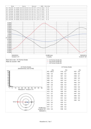 Nom Date Heure RMS Unités
A1 Forme d'onde 18/03/2014 14:54:57.177 2,042 k A
A1 Forme d'onde 18/03/2014 14:54:57.197 2,282 k A
A1 Forme d'onde 18/03/2014 14:54:57.217 1,631 k A
A1 Forme d'onde 18/03/2014 14:54:57.237 1,472 k A
A2 Forme d'onde 18/03/2014 14:54:57.177 2,870 k A
A2 Forme d'onde 18/03/2014 14:54:57.197 2,342 k A
A2 Forme d'onde 18/03/2014 14:54:57.217 1,773 k A
A2 Forme d'onde 18/03/2014 14:54:57.237 1,521 k A
-4,500k
-4,000k
-3,500k
-3,000k
-2,500k
-2,000k
-1,500k
-1,000k
-0,500k
0,000k
0,500k
1,000k
1,500k
2,000k
2,500k
3,000k
3,500k
4,000k
4,500k
A
14:54:57.177
18/03/2014
14:54:57.197
18/03/2014
3 ms/Div
19,968 (ms)
A1 Forme d'onde (A)
A2 Forme d'onde (A)
A3 Forme d'onde (A)
A1 Forme d'onde
2035,68 Arms, 8,03 %THD
0
10
20
30
40
50
60
70
80
90
100
1 5 10 15 20 25 30 35 40 45 50
18/03/2014 - 14:54:57.177
A1 Forme d'onde
(%) (%) (%)
H01 100,0
H02 0,4
H03 6,6
H04 0,1
H05 4,4
H06 0,3
H07 0,8
H08 0,1
H09 0,5
H10 0,0
H11 0,7
H12 0,0
H13 0,1
H14 0,1
H15 0,3
H16 0,1
H17 0,1
H18 0,0
H19 0,2
H20 0,0
H21 0,0
H22 0,0
H23 0,0
H24 0,0
H25 0,0
H26 0,0
H27 0,0
H28 0,0
H29 0,1
H30 0,0
H31 0,0
H32 0,0
H33 0,1
H34 0,0
H35 0,0
H36 0,0
H37 0,0
H38 0,0
H39 0,1
H40 0,0
H41 0,1
H42 0,0
H43 0,1
H44 0,0
H45 0,0
H46 0,0
H47 0,0
H48 0,0
H49 0,0
H50 0,0
207
1007
1807
2607
19,968 (ms)
14:54:57.177
18/03/2014
0,0°181,0° 5,7°
Nom de la voie : A1 Forme d'onde
Ratio du courant : 640
Waveform A, 7 de 7
 