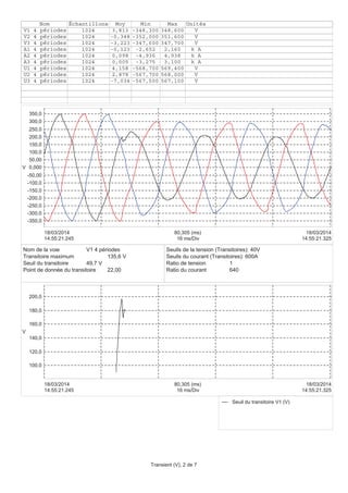 -350,0
-300,0
-250,0
-200,0
-150,0
-100,0
-50,00
0,000
50,00
100,0
150,0
200,0
250,0
300,0
350,0
V
14:55:21.245
18/03/2014
14:55:21.325
18/03/2014
16 ms/Div
80,305 (ms)
Nom Échantillons Moy Min Max Unités
V1 4 périodes 1024 3,813 -348,300 348,600 V
V2 4 périodes 1024 -0,348 -352,000 351,600 V
V3 4 périodes 1024 -3,223 -347,600 347,700 V
A1 4 périodes 1024 -0,123 -2,652 2,160 k A
A2 4 périodes 1024 0,098 -4,936 4,938 k A
A3 4 périodes 1024 0,005 -3,275 3,100 k A
U1 4 périodes 1024 4,158 -568,700 569,400 V
U2 4 périodes 1024 2,878 -567,700 568,000 V
U3 4 périodes 1024 -7,034 -567,500 567,100 V
100,0
120,0
140,0
160,0
180,0
200,0
V
14:55:21.245
18/03/2014
14:55:21.325
18/03/2014
16 ms/Div
80,305 (ms)
Seuil du transitoire V1 (V)
Nom de la voie V1 4 périodes
Transitoire maximum 135,6 V
Seuil du transitoire 49,7 V
Point de donnée du transitoire 22,00
Seuils de la tension (Transitoires): 40V
Seuils du courant (Transitoires): 600A
Ratio de tension 1
Ratio du courant 640
Transient (V), 2 de 7
 