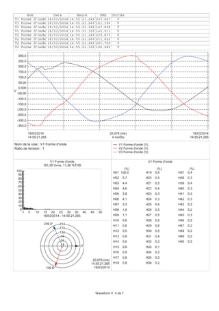 Nom Date Heure RMS Unités
V1 Forme d'onde 18/03/2014 14:55:21.245 237,027 V
V1 Forme d'onde 18/03/2014 14:55:21.265 161,396 V
V1 Forme d'onde 18/03/2014 14:55:21.285 147,808 V
V1 Forme d'onde 18/03/2014 14:55:21.305 143,011 V
V2 Forme d'onde 18/03/2014 14:55:21.245 239,877 V
V2 Forme d'onde 18/03/2014 14:55:21.265 211,622 V
V2 Forme d'onde 18/03/2014 14:55:21.285 201,750 V
V2 Forme d'onde 18/03/2014 14:55:21.305 196,480 V
-350,0
-300,0
-250,0
-200,0
-150,0
-100,0
-50,00
0,000
50,00
100,0
150,0
200,0
250,0
300,0
V
14:55:21.265
18/03/2014
14:55:21.285
18/03/2014
4 ms/Div
20,076 (ms)
V1 Forme d'onde (V)
V2 Forme d'onde (V)
V3 Forme d'onde (V)
V1 Forme d'onde
161,30 Vrms, 11,36 %THD
0
10
20
30
40
50
60
70
80
90
100
1 5 10 15 20 25 30 35 40 45 50
18/03/2014 - 14:55:21.265
V1 Forme d'onde
(%) (%) (%)
H01 100,0
H02 5,7
H03 4,4
H04 4,6
H05 3,8
H06 4,1
H07 3,3
H08 1,8
H09 1,1
H10 0,6
H11 0,6
H12 0,5
H13 0,6
H14 0,6
H15 0,8
H16 0,9
H17 0,8
H18 0,8
H19 0,6
H20 0,5
H21 0,5
H22 0,4
H23 0,3
H24 0,3
H25 0,4
H26 0,5
H27 0,5
H28 0,5
H29 0,6
H30 0,5
H31 0,4
H32 0,2
H33 0,1
H34 0,2
H35 0,3
H36 0,2
H37 0,4
H38 0,3
H39 0,4
H40 0,3
H41 0,3
H42 0,3
H43 0,3
H44 0,2
H45 0,3
H46 0,2
H47 0,2
H48 0,2
H49 0,2
H50 0,2
14
54
94
134
174
214
20,076 (ms)
14:55:21.265
18/03/2014
0,0°
109,8°
246,0°
Nom de la voie : V1 Forme d'onde
Ratio de tension : 1
Waveform V, 5 de 7
 