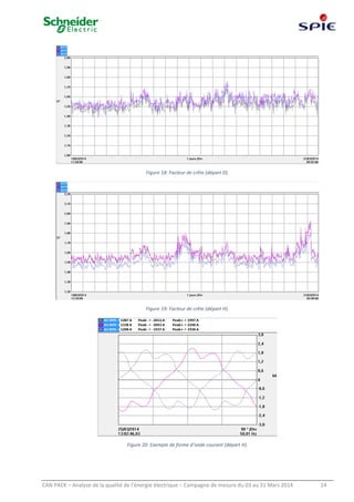 CAN PACK – Analyse de la qualité de l’énergie électrique – Campagne de mesure du 03 au 31 Mars 2014 14
Figure 18: Facteur de crête (départ D).
Figure 19: Facteur de crête (départ H).
Figure 20: Exemple de forme d’onde courant (départ H).
 
