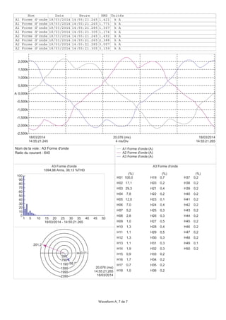 Nom Date Heure RMS Unités
A1 Forme d'onde 18/03/2014 14:55:21.245 1,421 k A
A1 Forme d'onde 18/03/2014 14:55:21.265 1,771 k A
A1 Forme d'onde 18/03/2014 14:55:21.285 1,367 k A
A1 Forme d'onde 18/03/2014 14:55:21.305 1,174 k A
A2 Forme d'onde 18/03/2014 14:55:21.245 1,492 k A
A2 Forme d'onde 18/03/2014 14:55:21.265 2,388 k A
A2 Forme d'onde 18/03/2014 14:55:21.285 3,007 k A
A2 Forme d'onde 18/03/2014 14:55:21.305 3,159 k A
-2,500k
-2,000k
-1,500k
-1,000k
-0,500k
0,000k
0,500k
1,000k
1,500k
2,000k
A
14:55:21.245
18/03/2014
14:55:21.265
18/03/2014
4 ms/Div
20,076 (ms)
A1 Forme d'onde (A)
A2 Forme d'onde (A)
A3 Forme d'onde (A)
A3 Forme d'onde
1094,98 Arms, 38,13 %THD
0
10
20
30
40
50
60
70
80
90
100
1 5 10 15 20 25 30 35 40 45 50
18/03/2014 - 14:55:21.265
A3 Forme d'onde
(%) (%) (%)
H01 100,0
H02 17,1
H03 29,3
H04 7,8
H05 12,0
H06 7,0
H07 5,2
H08 2,8
H09 1,0
H10 1,3
H11 1,1
H12 1,3
H13 1,1
H14 1,9
H15 0,9
H16 1,7
H17 0,7
H18 1,0
H19 0,7
H20 0,2
H21 0,4
H22 0,2
H23 0,1
H24 0,4
H25 0,3
H26 0,3
H27 0,5
H28 0,4
H29 0,5
H30 0,3
H31 0,3
H32 0,3
H33 0,2
H34 0,2
H35 0,2
H36 0,2
H37 0,2
H38 0,2
H39 0,2
H40 0,2
H41 0,2
H42 0,2
H43 0,2
H44 0,2
H45 0,2
H46 0,2
H47 0,2
H48 0,2
H49 0,1
H50 0,2
390
790
1190
1590
1990
2390
20,076 (ms)
14:55:21.265
18/03/2014
0,0°
201,2°
58,7°
Nom de la voie : A3 Forme d'onde
Ratio du courant : 640
Waveform A, 7 de 7
 