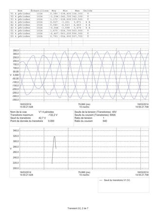 -350,0
-300,0
-250,0
-200,0
-150,0
-100,0
-50,00
0,000
50,00
100,0
150,0
200,0
250,0
300,0
350,0
V
14:55:21.628
18/03/2014
14:55:21.708
18/03/2014
15 ms/Div
79,888 (ms)
Nom Échantillons Moy Min Max Unités
V1 4 périodes 1024 0,380 -338,400 336,300 V
V2 4 périodes 1024 -1,294 -342,700 342,100 V
V3 4 périodes 1024 1,172 -338,600 339,500 V
A1 4 périodes 1024 0,027 -3,201 3,871 k A
A2 4 périodes 1024 0,040 -4,623 4,463 k A
A3 4 périodes 1024 -0,044 -3,598 3,479 k A
U1 4 périodes 1024 1,675 -554,700 563,000 V
U2 4 périodes 1024 -2,467 -561,200 556,300 V
U3 4 périodes 1024 0,793 -554,900 557,700 V
200,0
220,0
240,0
260,0
280,0
300,0
320,0
340,0
V
14:55:21.628
18/03/2014
14:55:21.708
18/03/2014
15 ms/Div
79,888 (ms)
Seuil du transitoire V1 (V)
Nom de la voie V1 4 périodes
Transitoire maximum -132,2 V
Seuil du transitoire 42,7 V
Point de donnée du transitoire 0,000
Seuils de la tension (Transitoires): 40V
Seuils du courant (Transitoires): 600A
Ratio de tension 1
Ratio du courant 640
Transient (V), 2 de 7
 