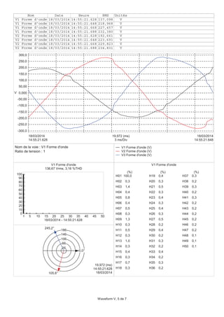 Nom Date Heure RMS Unités
V1 Forme d'onde 18/03/2014 14:55:21.628 137,098 V
V1 Forme d'onde 18/03/2014 14:55:21.648 218,968 V
V1 Forme d'onde 18/03/2014 14:55:21.668 227,457 V
V1 Forme d'onde 18/03/2014 14:55:21.688 232,380 V
V2 Forme d'onde 18/03/2014 14:55:21.628 192,661 V
V2 Forme d'onde 18/03/2014 14:55:21.648 223,691 V
V2 Forme d'onde 18/03/2014 14:55:21.668 229,823 V
V2 Forme d'onde 18/03/2014 14:55:21.688 234,831 V
-300,0
-250,0
-200,0
-150,0
-100,0
-50,00
0,000
50,00
100,0
150,0
200,0
250,0
300,0
V
14:55:21.628
18/03/2014
14:55:21.648
18/03/2014
3 ms/Div
19,972 (ms)
V1 Forme d'onde (V)
V2 Forme d'onde (V)
V3 Forme d'onde (V)
V1 Forme d'onde
136,67 Vrms, 3,16 %THD
0
10
20
30
40
50
60
70
80
90
100
1 5 10 15 20 25 30 35 40 45 50
18/03/2014 - 14:55:21.628
V1 Forme d'onde
(%) (%) (%)
H01 100,0
H02 0,3
H03 1,4
H04 0,4
H05 0,8
H06 0,4
H07 0,5
H08 0,3
H09 1,3
H10 0,3
H11 0,5
H12 0,3
H13 1,0
H14 0,3
H15 0,4
H16 0,3
H17 0,7
H18 0,3
H19 0,4
H20 0,3
H21 0,5
H22 0,3
H23 0,4
H24 0,3
H25 0,4
H26 0,3
H27 0,5
H28 0,2
H29 0,4
H30 0,2
H31 0,3
H32 0,2
H33 0,4
H34 0,2
H35 0,3
H36 0,2
H37 0,3
H38 0,2
H39 0,3
H40 0,2
H41 0,3
H42 0,2
H43 0,2
H44 0,2
H45 0,2
H46 0,2
H47 0,2
H48 0,1
H49 0,1
H50 0,126
66
106
146
186
19,972 (ms)
14:55:21.628
18/03/2014
0,0°
105,6°
245,2°
Nom de la voie : V1 Forme d'onde
Ratio de tension : 1
Waveform V, 5 de 7
 