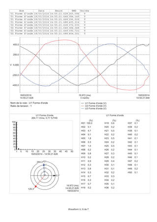 Nom Date Heure RMS Unités
U1 Forme d'onde 18/03/2014 14:55:21.628 265,094 V
U1 Forme d'onde 18/03/2014 14:55:21.648 384,149 V
U1 Forme d'onde 18/03/2014 14:55:21.668 396,539 V
U1 Forme d'onde 18/03/2014 14:55:21.688 405,314 V
U2 Forme d'onde 18/03/2014 14:55:21.628 372,035 V
U2 Forme d'onde 18/03/2014 14:55:21.648 384,348 V
U2 Forme d'onde 18/03/2014 14:55:21.668 395,721 V
U2 Forme d'onde 18/03/2014 14:55:21.688 404,301 V
-400,0
-200,0
0,000
200,0
400,0
V
14:55:21.628
18/03/2014
14:55:21.648
18/03/2014
3 ms/Div
19,972 (ms)
U1 Forme d'onde (V)
U2 Forme d'onde (V)
U3 Forme d'onde (V)
U1 Forme d'onde
264,11 Vrms, 5,71 %THD
0
10
20
30
40
50
60
70
80
90
100
1 5 10 15 20 25 30 35 40 45 50
18/03/2014 - 14:55:21.628
U1 Forme d'onde
(%) (%) (%)
H01 100,0
H02 0,1
H03 4,7
H04 0,1
H05 1,8
H06 0,3
H07 1,0
H08 0,2
H09 0,8
H10 0,2
H11 0,9
H12 0,3
H13 0,8
H14 0,3
H15 0,7
H16 0,3
H17 0,7
H18 0,2
H19 0,6
H20 0,2
H21 0,5
H22 0,2
H23 0,5
H24 0,2
H25 0,5
H26 0,2
H27 0,3
H28 0,2
H29 0,4
H30 0,1
H31 0,1
H32 0,2
H33 0,3
H34 0,2
H35 0,1
H36 0,2
H37 0,1
H38 0,2
H39 0,1
H40 0,2
H41 0,1
H42 0,1
H43 0,1
H44 0,1
H45 0,1
H46 0,1
H47 0,2
H48 0,1
H49 0,2
H50 0,1
11
91
171
251
331
19,972 (ms)
14:55:21.628
18/03/2014
0,0°
129,3°
264,3°
Nom de la voie : U1 Forme d'onde
Ratio de tension : 1
Waveform U, 6 de 7
 