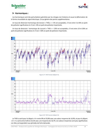 CAN PACK – Analyse de la qualité de l’énergie électrique – Campagne de mesure du 03 au 31 Mars 2014 18
9- Harmoniques :
Les harmoniques sont des perturbations générées par les charges non linéaires et cause la déformation de
la forme sinusoïdale du signal électrique. Ce qui génère des pertes supplémentaires.
Un taux de distorsion harmonique de tension « THDu » < 5% est acceptable, s’il est entre 5 et 8% on parle
de pollution significative et s’il est > 8% on parle de pollution importante.
Un taux de distorsion harmonique de courant « THDi » < 10% est acceptable, s’il est entre 10 et 50% on
parle de pollution significative et s’il est > 50% on parle de pollution importante.
Figure 27: THD Tension (départ H).
Figure 28: THD Courant (départ H).
Le THDi a varié pour le départ « H » entre 8% et 33,8% avec une valeur moyenne de 14,9%, et pour le départ
« D » il a varié entre 4,6% et 23,5% avec une moyenne de 10,7%. Les valeurs moyennes sont plus significatives
car elles correspondent aux périodes de forte demande.
 