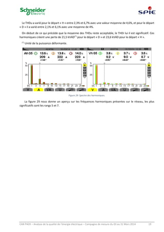 CAN PACK – Analyse de la qualité de l’énergie électrique – Campagne de mesure du 03 au 31 Mars 2014 19
Le THDu a varié pour le départ « H » entre 2,3% et 6,7% avec une valeur moyenne de 4,6%, et pour le départ
« D » il a varié entre 2,1% et 6,1% avec une moyenne de 4%.
On déduit de ce qui précède que la moyenne des THDu reste acceptable, le THDi lui il est significatif. Ces
harmoniques créent une perte de 21,5 kVAD(*)
pour le départ « D » et 23,6 kVAD pour le départ « H ».
(*)
Unité de la puissance déformante.
Figure 29: Spectre des harmoniques.
La figure 29 nous donne un aperçu sur les fréquences harmoniques présentes sur le réseau, les plus
significatifs sont les rangs 5 et 7.
 