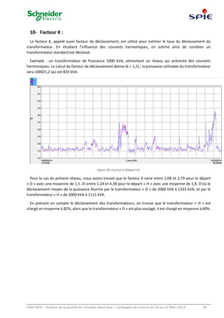 CAN PACK – Analyse de la qualité de l’énergie électrique – Campagne de mesure du 03 au 31 Mars 2014 20
10- Facteur K :
Le facteur K, appelé aussi facteur de déclassement, est utilisé pour estimer le taux du déclassement du
transformateur. En étudiant l’influence des courants harmoniques, on estime ainsi de combien un
transformateur standard est déclassé.
Exemple : un transformateur de Puissance 1000 kVA, alimentant un réseau qui présente des courants
harmoniques. Le calcul du facteur de déclassement donne (k = 1,2) ; la puissance utilisable du transformateur
sera 1000/1,2 qui est 833 kVA.
Figure 30: Facteur K (Départ H).
Pour le cas du présent réseau, nous avons trouvé que le facteur K varie entre 1,08 et 2,79 pour le départ
« D » avec une moyenne de 1,5. Et entre 1,24 et 4,38 pour le départ « H » avec une moyenne de 1,8. D’où le
déclassement moyen de la puissance fournie par le transformateur « D » de 2000 kVA à 1333 kVA, et par le
transformateur « H » de 2000 kVA à 1111 kVA.
En prenant en compte le déclassement des transformateurs, on trouve que le transformateur « H » est
chargé en moyenne à 82%, alors que le transformateur « D » est plus soulagé, il est chargé en moyenne à 60%.
 