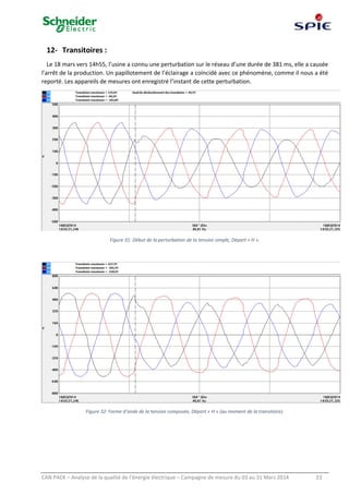 CAN PACK – Analyse de la qualité de l’énergie électrique – Campagne de mesure du 03 au 31 Mars 2014 23
12- Transitoires :
Le 18 mars vers 14h55, l’usine a connu une perturbation sur le réseau d’une durée de 381 ms, elle a causée
l’arrêt de la production. Un papillotement de l’éclairage a coïncidé avec ce phénomène, comme il nous a été
reporté. Les appareils de mesures ont enregistré l’instant de cette perturbation.
Figure 31: Début de la perturbation de la tension simple, Départ « H ».
Figure 32: Forme d'onde de la tension composée, Départ « H » (au moment de la transitoire).
 