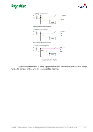 CAN PACK – Analyse de la qualité de l’énergie électrique – Campagne de mesure du 03 au 31 Mars 2014 26
Source : Schneider Electric
Il faut analyser cette anomalie et vérifier la position de ces deux armoires dans le réseau car ils peuvent
représenter un risque sur la sécurité des personnes et des machines.
 
