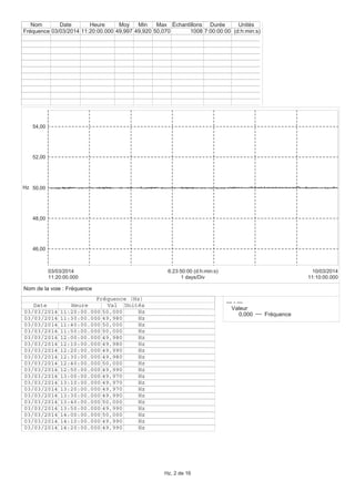 46,00
48,00
50,00
52,00
54,00
Hz
11:20:00.000
03/03/2014
11:10:00.000
10/03/2014
1 days/Div
6:23:50:00 (d:h:min:s)
--- - ---
Valeur
0,000 Fréquence
Nom Date Heure Moy Min Max Échantillons Durée Unités
Fréquence 03/03/2014 11:20:00.000 49,997 49,920 50,070 1008 7:00:00:00 (d:h:min:s)
Fréquence (Hz)
Date Heure Val Unités
03/03/2014 11:20:00.000 50,000 Hz
03/03/2014 11:30:00.000 49,980 Hz
03/03/2014 11:40:00.000 50,000 Hz
03/03/2014 11:50:00.000 50,000 Hz
03/03/2014 12:00:00.000 49,980 Hz
03/03/2014 12:10:00.000 49,980 Hz
03/03/2014 12:20:00.000 49,990 Hz
03/03/2014 12:30:00.000 49,980 Hz
03/03/2014 12:40:00.000 50,000 Hz
03/03/2014 12:50:00.000 49,990 Hz
03/03/2014 13:00:00.000 49,970 Hz
03/03/2014 13:10:00.000 49,970 Hz
03/03/2014 13:20:00.000 49,970 Hz
03/03/2014 13:30:00.000 49,990 Hz
03/03/2014 13:40:00.000 50,000 Hz
03/03/2014 13:50:00.000 49,990 Hz
03/03/2014 14:00:00.000 50,000 Hz
03/03/2014 14:10:00.000 49,990 Hz
03/03/2014 14:20:00.000 49,990 Hz
Nom de la voie : Fréquence
Hz, 2 de 16
 