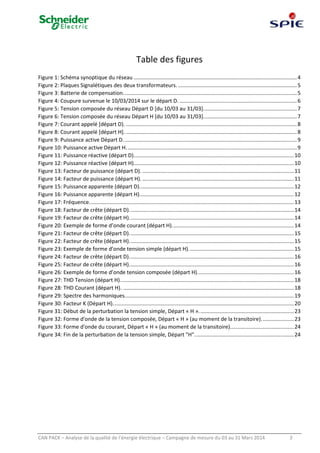 CAN PACK – Analyse de la qualité de l’énergie électrique – Campagne de mesure du 03 au 31 Mars 2014 3
Table des figures
Figure 1: Schéma synoptique du réseau ..............................................................................................................4
Figure 2: Plaques Signalétiques des deux transformateurs. ................................................................................5
Figure 3: Batterie de compensation.....................................................................................................................5
Figure 4: Coupure survenue le 10/03/2014 sur le départ D. ...............................................................................6
Figure 5: Tension composée du réseau Départ D [du 10/03 au 31/03]...............................................................7
Figure 6: Tension composée du réseau Départ H [du 10/03 au 31/03]...............................................................7
Figure 7: Courant appelé [départ D). ...................................................................................................................8
Figure 8: Courant appelé [départ H]. ...................................................................................................................8
Figure 9: Puissance active Départ D.....................................................................................................................9
Figure 10: Puissance active Départ H...................................................................................................................9
Figure 11: Puissance réactive (départ D)............................................................................................................10
Figure 12: Puissance réactive (départ H)............................................................................................................10
Figure 13: Facteur de puissance (départ D). ......................................................................................................11
Figure 14: Facteur de puissance (départ H). ......................................................................................................11
Figure 15: Puissance apparente (départ D)........................................................................................................12
Figure 16: Puissance apparente (départ H)........................................................................................................12
Figure 17: Fréquence..........................................................................................................................................13
Figure 18: Facteur de crête (départ D)...............................................................................................................14
Figure 19: Facteur de crête (départ H)...............................................................................................................14
Figure 20: Exemple de forme d’onde courant (départ H)..................................................................................14
Figure 21: Facteur de crête (départ D)...............................................................................................................15
Figure 22: Facteur de crête (départ H)...............................................................................................................15
Figure 23: Exemple de forme d’onde tension simple (départ H).......................................................................15
Figure 24: Facteur de crête (départ D)...............................................................................................................16
Figure 25: Facteur de crête (départ H)...............................................................................................................16
Figure 26: Exemple de forme d’onde tension composée (départ H).................................................................16
Figure 27: THD Tension (départ H).....................................................................................................................18
Figure 28: THD Courant (départ H). ...................................................................................................................18
Figure 29: Spectre des harmoniques..................................................................................................................19
Figure 30: Facteur K (Départ H)..........................................................................................................................20
Figure 31: Début de la perturbation la tension simple, Départ « H »................................................................23
Figure 32: Forme d'onde de la tension composée, Départ « H » (au moment de la transitoire)......................23
Figure 33: Forme d'onde du courant, Départ « H » (au moment de la transitoire)...........................................24
Figure 34: Fin de la perturbation de la tension simple, Départ "H"...................................................................24
 