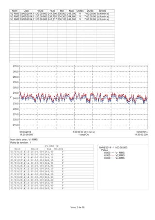 215,0
220,0
225,0
230,0
235,0
240,0
245,0
250,0
255,0
260,0
265,0
270,0
V
11:20:00.000
03/03/2014
11:20:00.000
10/03/2014
1 days/Div
7:00:00:00 (d:h:min:s)
Nom Date Heure RMS Min Max Unités Durée Unités
V2 RMS 03/03/2014 11:20:00.000 241,590 236,500 246,300 V 7:00:00:00 (d:h:min:s)
V3 RMS 03/03/2014 11:20:00.000 239,755 234,300 244,900 V 7:00:00:00 (d:h:min:s)
V1 RMS 03/03/2014 11:20:00.000 241,317 236,100 246,300 V 7:00:00:00 (d:h:min:s)
10/03/2014 - 11:00:00.000
Valeur
0,000 V1 RMS
0,000 V2 RMS
0,000 V3 RMS
V1 RMS (V)
Date Heure Val Unités
03/03/2014 11:20:00.000 241,40 V
03/03/2014 11:30:00.000 243,30 V
03/03/2014 11:40:00.000 243,10 V
03/03/2014 11:50:00.000 242,50 V
03/03/2014 12:00:00.000 244,90 V
03/03/2014 12:10:00.000 244,80 V
03/03/2014 12:20:00.000 246,10 V
03/03/2014 12:30:00.000 245,50 V
03/03/2014 12:40:00.000 244,20 V
03/03/2014 12:50:00.000 243,80 V
03/03/2014 13:00:00.000 242,20 V
03/03/2014 13:10:00.000 242,60 V
03/03/2014 13:20:00.000 242,40 V
03/03/2014 13:30:00.000 242,30 V
Nom de la voie : V1 RMS
Ratio de tension : 1
Vrms, 3 de 16
 