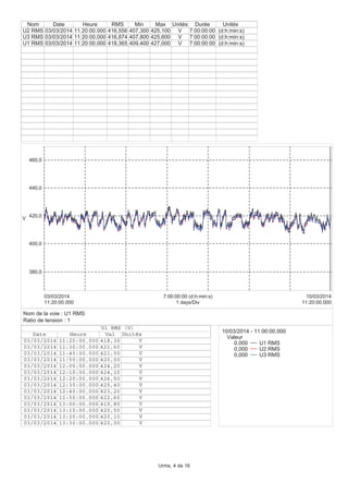 380,0
400,0
420,0
440,0
460,0
V
11:20:00.000
03/03/2014
11:20:00.000
10/03/2014
1 days/Div
7:00:00:00 (d:h:min:s)
Nom Date Heure RMS Min Max Unités Durée Unités
U2 RMS 03/03/2014 11:20:00.000 416,556 407,300 425,100 V 7:00:00:00 (d:h:min:s)
U3 RMS 03/03/2014 11:20:00.000 416,874 407,800 425,600 V 7:00:00:00 (d:h:min:s)
U1 RMS 03/03/2014 11:20:00.000 418,365 409,400 427,000 V 7:00:00:00 (d:h:min:s)
10/03/2014 - 11:00:00.000
Valeur
0,000 U1 RMS
0,000 U2 RMS
0,000 U3 RMS
U1 RMS (V)
Date Heure Val Unités
03/03/2014 11:20:00.000 418,30 V
03/03/2014 11:30:00.000 421,60 V
03/03/2014 11:40:00.000 421,00 V
03/03/2014 11:50:00.000 420,00 V
03/03/2014 12:00:00.000 424,20 V
03/03/2014 12:10:00.000 424,10 V
03/03/2014 12:20:00.000 426,50 V
03/03/2014 12:30:00.000 425,40 V
03/03/2014 12:40:00.000 423,20 V
03/03/2014 12:50:00.000 422,60 V
03/03/2014 13:00:00.000 419,80 V
03/03/2014 13:10:00.000 420,50 V
03/03/2014 13:20:00.000 420,10 V
03/03/2014 13:30:00.000 420,00 V
Nom de la voie : U1 RMS
Ratio de tension : 1
Urms, 4 de 16
 