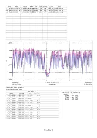 0,800k
1,000k
1,200k
1,400k
1,600k
1,800k
A
11:20:00.000
03/03/2014
11:20:00.000
10/03/2014
1 days/Div
7:00:00:00 (d:h:min:s)
Nom Date Heure RMS Min Max Unités Durée Unités
A2 RMS 03/03/2014 11:20:00.000 1,414 0,901 1,686 k A 7:00:00:00 (d:h:min:s)
A3 RMS 03/03/2014 11:20:00.000 1,333 0,860 1,588 k A 7:00:00:00 (d:h:min:s)
A1 RMS 03/03/2014 11:20:00.000 1,329 0,847 1,600 k A 7:00:00:00 (d:h:min:s)
10/03/2014 - 11:00:00.000
Valeur
0,000 A1 RMS
0,000 A2 RMS
0,000 A3 RMS
A1 RMS (A)
Date Heure Val Unités
03/03/2014 11:20:00.000 1,2640 k A
03/03/2014 11:30:00.000 953,60 A
03/03/2014 11:40:00.000 872,32 A
03/03/2014 11:50:00.000 1,2858 k A
03/03/2014 12:00:00.000 1,1085 k A
03/03/2014 12:10:00.000 1,3888 k A
03/03/2014 12:20:00.000 983,68 A
03/03/2014 12:30:00.000 1,1738 k A
03/03/2014 12:40:00.000 1,3606 k A
03/03/2014 12:50:00.000 1,4246 k A
03/03/2014 13:00:00.000 1,4432 k A
03/03/2014 13:10:00.000 1,4931 k A
03/03/2014 13:20:00.000 1,4765 k A
03/03/2014 13:30:00.000 1,3645 k A
Nom de la voie : A1 RMS
Ratio du courant : 640
Arms, 5 de 16
 