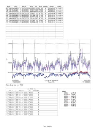 5,000
10,00
15,00
20,00
%
11:20:00.000
03/03/2014
11:10:00.000
10/03/2014
1 days/Div
6:23:50:00 (d:h:min:s)
Nom Date Heure Moy Min Max Unités Durée Unités
A1 THD 03/03/2014 11:20:00.000 10,035 5,300 20,100 % 7:00:00:00 (d:h:min:s)
A2 THD 03/03/2014 11:20:00.000 8,761 4,500 17,500 % 7:00:00:00 (d:h:min:s)
A3 THD 03/03/2014 11:20:00.000 8,876 4,600 17,100 % 7:00:00:00 (d:h:min:s)
U1 THD 03/03/2014 11:20:00.000 3,987 2,100 6,100 % 7:00:00:00 (d:h:min:s)
U2 THD 03/03/2014 11:20:00.000 3,912 2,100 5,900 % 7:00:00:00 (d:h:min:s)
U3 THD 03/03/2014 11:20:00.000 3,814 1,900 5,800 % 7:00:00:00 (d:h:min:s)
V1 THD 03/03/2014 11:20:00.000 3,929 2,000 6,100 % 7:00:00:00 (d:h:min:s)
V2 THD 03/03/2014 11:20:00.000 3,934 2,100 6,000 % 7:00:00:00 (d:h:min:s)
V3 THD 03/03/2014 11:20:00.000 3,870 2,000 5,700 % 7:00:00:00 (d:h:min:s)
--- - ---
Valeur
0,000 U1 THD
0,000 U2 THD
0,000 U3 THD
0,000 V1 THD
0,000 V2 THD
0,000 V3 THD
0,000 A1 THD
0,000 A2 THD
0,000 A3 THD
A1 THD (%)
Date Heure Val Unités
03/03/2014 11:20:00.000 9,8000 %
03/03/2014 11:30:00.000 8,9000 %
03/03/2014 11:40:00.000 8,0000 %
03/03/2014 11:50:00.000 10,000 %
03/03/2014 12:00:00.000 9,2000 %
03/03/2014 12:10:00.000 11,400 %
03/03/2014 12:20:00.000 10,500 %
03/03/2014 12:30:00.000 10,600 %
03/03/2014 12:40:00.000 11,900 %
03/03/2014 12:50:00.000 11,900 %
03/03/2014 13:00:00.000 12,100 %
03/03/2014 13:10:00.000 12,600 %
03/03/2014 13:20:00.000 11,600 %
03/03/2014 13:30:00.000 10,900 %
Nom de la voie : A1 THD
THD, 6 de 16
 