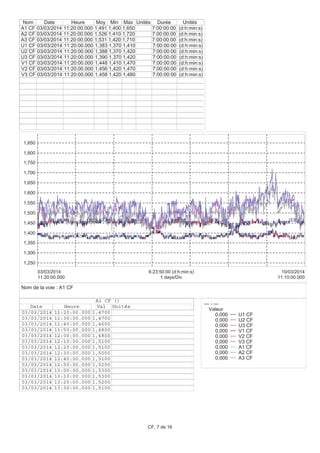 1,250
1,300
1,350
1,400
1,450
1,500
1,550
1,600
1,650
1,700
1,750
1,800
1,850
11:20:00.000
03/03/2014
11:10:00.000
10/03/2014
1 days/Div
6:23:50:00 (d:h:min:s)
Nom Date Heure Moy Min Max Unités Durée Unités
A1 CF 03/03/2014 11:20:00.000 1,491 1,400 1,650 7:00:00:00 (d:h:min:s)
A2 CF 03/03/2014 11:20:00.000 1,526 1,410 1,720 7:00:00:00 (d:h:min:s)
A3 CF 03/03/2014 11:20:00.000 1,531 1,420 1,710 7:00:00:00 (d:h:min:s)
U1 CF 03/03/2014 11:20:00.000 1,383 1,370 1,410 7:00:00:00 (d:h:min:s)
U2 CF 03/03/2014 11:20:00.000 1,388 1,370 1,420 7:00:00:00 (d:h:min:s)
U3 CF 03/03/2014 11:20:00.000 1,390 1,370 1,420 7:00:00:00 (d:h:min:s)
V1 CF 03/03/2014 11:20:00.000 1,448 1,410 1,470 7:00:00:00 (d:h:min:s)
V2 CF 03/03/2014 11:20:00.000 1,456 1,420 1,470 7:00:00:00 (d:h:min:s)
V3 CF 03/03/2014 11:20:00.000 1,458 1,420 1,480 7:00:00:00 (d:h:min:s)
--- - ---
Valeur
0,000 U1 CF
0,000 U2 CF
0,000 U3 CF
0,000 V1 CF
0,000 V2 CF
0,000 V3 CF
0,000 A1 CF
0,000 A2 CF
0,000 A3 CF
A1 CF ()
Date Heure Val Unités
03/03/2014 11:20:00.000 1,4700
03/03/2014 11:30:00.000 1,4700
03/03/2014 11:40:00.000 1,4600
03/03/2014 11:50:00.000 1,4800
03/03/2014 12:00:00.000 1,4800
03/03/2014 12:10:00.000 1,5100
03/03/2014 12:20:00.000 1,5100
03/03/2014 12:30:00.000 1,5000
03/03/2014 12:40:00.000 1,5100
03/03/2014 12:50:00.000 1,5200
03/03/2014 13:00:00.000 1,5300
03/03/2014 13:10:00.000 1,5300
03/03/2014 13:20:00.000 1,5200
03/03/2014 13:30:00.000 1,5100
Nom de la voie : A1 CF
CF, 7 de 16
 