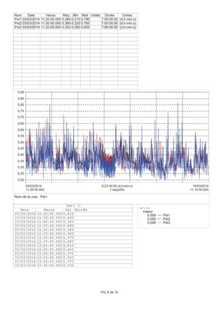 0,20
0,25
0,30
0,35
0,40
0,45
0,50
0,55
0,60
0,65
0,70
0,75
0,80
0,85
0,90
11:20:00.000
03/03/2014
11:10:00.000
10/03/2014
1 days/Div
6:23:50:00 (d:h:min:s)
Nom Date Heure Moy Min Max Unités Durée Unités
Pst1 03/03/2014 11:20:00.000 0,384 0,210 0,790 7:00:00:00 (d:h:min:s)
Pst2 03/03/2014 11:20:00.000 0,360 0,220 0,760 7:00:00:00 (d:h:min:s)
Pst3 03/03/2014 11:20:00.000 0,352 0,200 0,820 7:00:00:00 (d:h:min:s)
--- - ---
Valeur
0,000 Pst1
0,000 Pst2
0,000 Pst3
Pst1 ()
Date Heure Val Unités
03/03/2014 11:20:00.000 0,410
03/03/2014 11:30:00.000 0,490
03/03/2014 11:40:00.000 0,360
03/03/2014 11:50:00.000 0,480
03/03/2014 12:00:00.000 0,340
03/03/2014 12:10:00.000 0,340
03/03/2014 12:20:00.000 0,370
03/03/2014 12:30:00.000 0,280
03/03/2014 12:40:00.000 0,410
03/03/2014 12:50:00.000 0,420
03/03/2014 13:00:00.000 0,370
03/03/2014 13:10:00.000 0,520
03/03/2014 13:20:00.000 0,370
03/03/2014 13:30:00.000 0,330
Nom de la voie : Pst1
Pst, 8 de 16
 