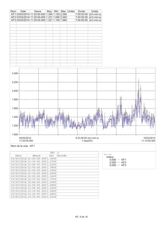 1,000
1,200
1,400
1,600
1,800
2,000
2,200
2,400
11:20:00.000
03/03/2014
11:10:00.000
10/03/2014
1 days/Div
6:23:50:00 (d:h:min:s)
Nom Date Heure Moy Min Max Unités Durée Unités
KF1 03/03/2014 11:20:00.000 1,394 1,120 2,290 7:00:00:00 (d:h:min:s)
KF2 03/03/2014 11:20:00.000 1,331 1,090 2,040 7:00:00:00 (d:h:min:s)
KF3 03/03/2014 11:20:00.000 1,321 1,100 1,980 7:00:00:00 (d:h:min:s)
--- - ---
Valeur
0,000 KF1
0,000 KF2
0,000 KF3
KF1 ()
Date Heure Val Unités
03/03/2014 11:20:00.000 1,3600
03/03/2014 11:30:00.000 1,2700
03/03/2014 11:40:00.000 1,2200
03/03/2014 11:50:00.000 1,3800
03/03/2014 12:00:00.000 1,2900
03/03/2014 12:10:00.000 1,4500
03/03/2014 12:20:00.000 1,3600
03/03/2014 12:30:00.000 1,3700
03/03/2014 12:40:00.000 1,5000
03/03/2014 12:50:00.000 1,4900
03/03/2014 13:00:00.000 1,5200
03/03/2014 13:10:00.000 1,5600
03/03/2014 13:20:00.000 1,4800
03/03/2014 13:30:00.000 1,4300
Nom de la voie : KF1
KF, 9 de 16
 