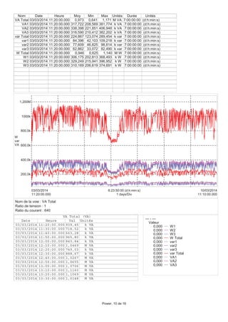 200,0k
400,0k
600,0k
800,0k
1000k
1,200M
W
var
VA
11:20:00.000
03/03/2014
11:10:00.000
10/03/2014
1 days/Div
6:23:50:00 (d:h:min:s)
Nom Date Heure Moy Min Max Unités Durée Unités
VA Total 03/03/2014 11:20:00.000 0,973 0,641 1,171 M VA 7:00:00:00 (d:h:min:s)
VA1 03/03/2014 11:20:00.000 317,722 208,569 381,774 k VA 7:00:00:00 (d:h:min:s)
VA2 03/03/2014 11:20:00.000 338,398 221,851 406,948 k VA 7:00:00:00 (d:h:min:s)
VA3 03/03/2014 11:20:00.000 316,590 210,412 382,202 k VA 7:00:00:00 (d:h:min:s)
var Total 03/03/2014 11:20:00.000 224,867 123,074 289,454 k var 7:00:00:00 (d:h:min:s)
var1 03/03/2014 11:20:00.000 84,396 42,103 109,218 k var 7:00:00:00 (d:h:min:s)
var2 03/03/2014 11:20:00.000 77,609 46,825 98,814 k var 7:00:00:00 (d:h:min:s)
var3 03/03/2014 11:20:00.000 62,862 33,072 82,490 k var 7:00:00:00 (d:h:min:s)
W Total 03/03/2014 11:20:00.000 0,946 0,625 1,140 M W 7:00:00:00 (d:h:min:s)
W1 03/03/2014 11:20:00.000 306,175 202,813 368,493 k W 7:00:00:00 (d:h:min:s)
W2 03/03/2014 11:20:00.000 329,249 215,941 396,952 k W 7:00:00:00 (d:h:min:s)
W3 03/03/2014 11:20:00.000 310,169 206,619 374,691 k W 7:00:00:00 (d:h:min:s)
--- - ---
Valeur
0,000 W1
0,000 W2
0,000 W3
0,000 W Total
0,000 var1
0,000 var2
0,000 var3
0,000 var Total
0,000 VA1
0,000 VA2
0,000 VA3
VA Total (VA)
Date Heure Val Unités
03/03/2014 11:20:00.000 939,45 k VA
03/03/2014 11:30:00.000 718,52 k VA
03/03/2014 11:40:00.000 663,28 k VA
03/03/2014 11:50:00.000 965,80 k VA
03/03/2014 12:00:00.000 843,84 k VA
03/03/2014 12:10:00.000 1,0469 M VA
03/03/2014 12:20:00.000 749,03 k VA
03/03/2014 12:30:00.000 888,67 k VA
03/03/2014 12:40:00.000 1,0267 M VA
03/03/2014 12:50:00.000 1,0655 M VA
03/03/2014 13:00:00.000 1,0706 M VA
03/03/2014 13:10:00.000 1,1160 M VA
03/03/2014 13:20:00.000 1,1069 M VA
03/03/2014 13:30:00.000 1,0148 M VA
Nom de la voie : VA Total
Ratio de tension : 1
Ratio du courant : 640
Power, 10 de 16
 