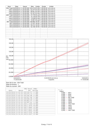 0,000M
20,00M
40,00M
60,00M
80,00M
100,0M
120,0M
140,0M
160,0M
180,0M
Wh
VAh
varh
11:20:00.000
03/03/2014
11:10:00.000
10/03/2014
1 days/Div
6:23:50:00 (d:h:min:s)
Nom Date Heure Max Unités Durée Unités
VAh Total 03/03/2014 11:20:00.000 163,415 M VAh 7:00:00:00 (d:h:min:s)
VAh1 03/03/2014 11:20:00.000 53,377 M VAh 7:00:00:00 (d:h:min:s)
VAh2 03/03/2014 11:20:00.000 56,851 M VAh 7:00:00:00 (d:h:min:s)
VAh3 03/03/2014 11:20:00.000 53,187 M VAh 7:00:00:00 (d:h:min:s)
varh Total 03/03/2014 11:20:00.000 37,778 M varh 7:00:00:00 (d:h:min:s)
varh1 03/03/2014 11:20:00.000 14,178 M varh 7:00:00:00 (d:h:min:s)
varh2 03/03/2014 11:20:00.000 13,038 M varh 7:00:00:00 (d:h:min:s)
varh3 03/03/2014 11:20:00.000 10,561 M varh 7:00:00:00 (d:h:min:s)
Wh Total 03/03/2014 11:20:00.000 158,860 M Wh 7:00:00:00 (d:h:min:s)
Wh1 03/03/2014 11:20:00.000 51,437 M Wh 7:00:00:00 (d:h:min:s)
Wh2 03/03/2014 11:20:00.000 55,314 M Wh 7:00:00:00 (d:h:min:s)
Wh3 03/03/2014 11:20:00.000 52,108 M Wh 7:00:00:00 (d:h:min:s)
--- - ---
Valeur
0,000 Wh1
0,000 Wh2
0,000 Wh3
0,000 Wh Total
0,000 VAh1
0,000 VAh2
0,000 VAh3
0,000 VAh Total
0,000 varh1
0,000 varh2
0,000 varh3
0,000 varh Total
VAh Total (VAh)
Date Heure Val Unités
03/03/2014 11:20:00.000 156,57 k VAh
03/03/2014 11:30:00.000 276,33 k VAh
03/03/2014 11:40:00.000 386,88 k VAh
03/03/2014 11:50:00.000 547,84 k VAh
03/03/2014 12:00:00.000 688,48 k VAh
03/03/2014 12:10:00.000 862,97 k VAh
03/03/2014 12:20:00.000 987,81 k VAh
03/03/2014 12:30:00.000 1,1359 M VAh
03/03/2014 12:40:00.000 1,3070 M VAh
03/03/2014 12:50:00.000 1,4846 M VAh
03/03/2014 13:00:00.000 1,6631 M VAh
03/03/2014 13:10:00.000 1,8491 M VAh
03/03/2014 13:20:00.000 2,0335 M VAh
03/03/2014 13:30:00.000 2,2027 M VAh
Nom de la voie : VAh Total
Ratio de tension : 1
Ratio du courant : 640
Energy, 11 de 16
 