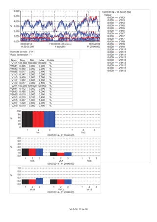 0,000
1,000
2,000
3,000
4,000
5,000
6,000
%
11:20:00.000
03/03/2014
11:20:00.000
10/03/2014
1 days/Div
7:00:00:00 (d:h:min:s)
Nom Moy Min Max Unités
V1h1 100,000 100,000 100,000 %
V1h11 0,496 0,000 0,900 %
V1h13 0,450 0,000 0,900 %
V1h15 0,017 0,000 0,100 %
V1h3 0,147 0,000 0,300 %
V1h5 3,459 1,800 5,500 %
V1h7 1,362 0,600 2,200 %
V1h9 0,017 0,000 0,100 %
V2h1 100,000 100,000 100,000 %
V2h11 0,472 0,000 0,900 %
V2h13 0,455 0,000 1,000 %
V2h15 0,010 0,000 0,100 %
V2h3 0,210 0,100 0,400 %
V2h5 3,467 1,900 5,400 %
V2h7 1,329 0,600 2,300 %
V2h9 0,019 0,000 0,100 %
0
20
40
60
80
100
%
1 2 3
Vh1
1 2 3
Vh3
03/03/2014 - 11:20:00.000
0,0
1,0
2,0
3,0
4,0
5,0
6,0
%
1 2 3
Vh5
1 2 3
Vh7
1 2 3
Vh9
03/03/2014 - 11:20:00.000
0,0
0,2
0,4
0,6
0,8
1,0
%
1 2 3
Vh11
1 2 3
Vh13
1 2 3
Vh15
03/03/2014 - 11:20:00.000
10/03/2014 - 11:00:00.000
Valeur
0,000 V1h3
0,000 V2h3
0,000 V3h3
0,000 V1h5
0,000 V2h5
0,000 V3h5
0,000 V1h7
0,000 V2h7
0,000 V3h7
0,000 V1h9
0,000 V2h9
0,000 V3h9
0,000 V1h11
0,000 V2h11
0,000 V3h11
0,000 V1h13
0,000 V2h13
0,000 V3h13
0,000 V1h15
0,000 V2h15
0,000 V3h15
Nom de la voie : V1h1
Ratio de tension : 1
Vh 0-16, 13 de 16
 