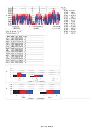 0,000
0,100
0,200
0,300
0,400
0,500
0,600
0,700
0,800
0,900
%
11:20:00.000
03/03/2014
11:10:00.000
10/03/2014
1 days/Div
6:23:50:00 (d:h:min:s)
Nom Moy Min Max Unités
V1h17 0,295 0,000 0,600 %
V1h19 0,193 0,000 0,400 %
V1h21 0,000 0,000 0,000 %
V1h23 0,256 0,000 0,500 %
V1h25 0,207 0,000 0,400 %
V2h17 0,440 0,100 0,900 %
V2h19 0,238 0,000 0,500 %
V2h21 0,000 0,000 0,000 %
V2h23 0,279 0,000 0,500 %
V2h25 0,231 0,000 0,500 %
V3h17 0,340 0,000 0,700 %
V3h19 0,206 0,000 0,400 %
V3h21 0,000 0,000 0,100 %
V3h23 0,216 0,000 0,400 %
V3h25 0,267 0,000 0,500 %
0,0
0,2
0,4
0,6
0,8
%
1 2 3
Vh17
1 2 3
Vh19
1 2 3
Vh21
03/03/2014 - 11:20:00.000
0,0
0,10
0,20
0,30
0,40
0,50
%
1 2 3
Vh23
1 2 3
Vh25
03/03/2014 - 11:20:00.000
--- - ---
Valeur
0,000 V1h17
0,000 V2h17
0,000 V3h17
0,000 V1h19
0,000 V2h19
0,000 V3h19
0,000 V1h21
0,000 V2h21
0,000 V3h21
0,000 V1h23
0,000 V2h23
0,000 V3h23
0,000 V1h25
0,000 V2h25
0,000 V3h25
Nom de la voie : V1h17
Ratio de tension : 1
Vh 17-33, 14 de 16
 