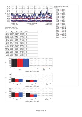 0,000
2,000
4,000
6,000
8,000
10,00
12,00
14,00
16,00
18,00
%
11:20:00.000
03/03/2014
11:20:00.000
10/03/2014
1 days/Div
7:00:00:00 (d:h:min:s)
Nom Moy Min Max Unités
A1h1 100,000 100,000 100,000 %
A1h11 1,452 0,500 2,300 %
A1h13 1,183 0,200 1,900 %
A1h15 0,060 0,000 0,200 %
A1h3 1,329 0,200 2,700 %
A1h5 8,367 3,700 17,600 %
A1h7 4,775 3,300 8,800 %
A1h9 0,351 0,200 0,600 %
A2h1 100,000 100,000 100,000 %
A2h11 1,391 0,600 2,100 %
A2h13 0,981 0,000 1,600 %
A2h15 0,034 0,000 0,200 %
A2h3 1,739 0,800 2,900 %
A2h5 6,967 2,500 15,200 %
A2h7 4,386 2,600 7,900 %
A2h9 0,263 0,000 0,700 %
0
20
40
60
80
100
%
1 2 3
Ah1
1 2 3
Ah3
03/03/2014 - 11:20:00.000
0,0
5,0
10
15
%
1 2 3
Ah5
1 2 3
Ah7
1 2 3
Ah9
03/03/2014 - 11:20:00.000
0,0
0,5
1,0
1,5
2,0
2,5
%
1 2 3
Ah11
1 2 3
Ah13
1 2 3
Ah15
03/03/2014 - 11:20:00.000
10/03/2014 - 10:50:00.000
Valeur
0,000 A1h3
0,000 A2h3
0,000 A3h3
0,000 A1h5
0,000 A2h5
0,000 A3h5
0,000 A1h7
0,000 A2h7
0,000 A3h7
0,000 A1h9
0,000 A2h9
0,000 A3h9
0,000 A1h11
0,000 A2h11
0,000 A3h11
0,000 A1h13
0,000 A2h13
0,000 A3h13
0,000 A1h15
0,000 A2h15
0,000 A3h15
Nom de la voie : A1h1
Ratio du courant : 640
Ah 0-16, 15 de 16
 