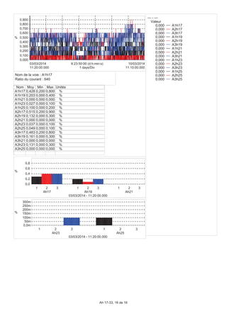 0,000
0,100
0,200
0,300
0,400
0,500
0,600
0,700
0,800
0,900
%
11:20:00.000
03/03/2014
11:10:00.000
10/03/2014
1 days/Div
6:23:50:00 (d:h:min:s)
Nom Moy Min Max Unités
A1h17 0,428 0,200 0,800 %
A1h19 0,203 0,000 0,400 %
A1h21 0,000 0,000 0,000 %
A1h23 0,027 0,000 0,100 %
A1h25 0,100 0,000 0,200 %
A2h17 0,515 0,200 0,900 %
A2h19 0,132 0,000 0,300 %
A2h21 0,000 0,000 0,000 %
A2h23 0,037 0,000 0,100 %
A2h25 0,049 0,000 0,100 %
A3h17 0,483 0,200 0,800 %
A3h19 0,161 0,000 0,300 %
A3h21 0,000 0,000 0,000 %
A3h23 0,131 0,000 0,300 %
A3h25 0,000 0,000 0,000 %
0,0
0,2
0,4
0,6
0,8
%
1 2 3
Ah17
1 2 3
Ah19
1 2 3
Ah21
03/03/2014 - 11:20:00.000
0,0m
50m
100m
150m
200m
250m
300m
%
1 2 3
Ah23
1 2 3
Ah25
03/03/2014 - 11:20:00.000
--- - ---
Valeur
0,000 A1h17
0,000 A2h17
0,000 A3h17
0,000 A1h19
0,000 A2h19
0,000 A3h19
0,000 A1h21
0,000 A2h21
0,000 A3h21
0,000 A1h23
0,000 A2h23
0,000 A3h23
0,000 A1h25
0,000 A2h25
0,000 A3h25
Nom de la voie : A1h17
Ratio du courant : 640
Ah 17-33, 16 de 16
 