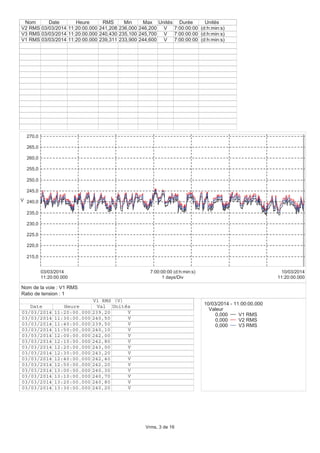 215,0
220,0
225,0
230,0
235,0
240,0
245,0
250,0
255,0
260,0
265,0
270,0
V
11:20:00.000
03/03/2014
11:20:00.000
10/03/2014
1 days/Div
7:00:00:00 (d:h:min:s)
Nom Date Heure RMS Min Max Unités Durée Unités
V2 RMS 03/03/2014 11:20:00.000 241,208 236,000 246,200 V 7:00:00:00 (d:h:min:s)
V3 RMS 03/03/2014 11:20:00.000 240,430 235,100 245,700 V 7:00:00:00 (d:h:min:s)
V1 RMS 03/03/2014 11:20:00.000 239,311 233,900 244,600 V 7:00:00:00 (d:h:min:s)
10/03/2014 - 11:00:00.000
Valeur
0,000 V1 RMS
0,000 V2 RMS
0,000 V3 RMS
V1 RMS (V)
Date Heure Val Unités
03/03/2014 11:20:00.000 239,20 V
03/03/2014 11:30:00.000 240,50 V
03/03/2014 11:40:00.000 239,50 V
03/03/2014 11:50:00.000 240,10 V
03/03/2014 12:00:00.000 242,00 V
03/03/2014 12:10:00.000 242,80 V
03/03/2014 12:20:00.000 243,00 V
03/03/2014 12:30:00.000 243,20 V
03/03/2014 12:40:00.000 242,40 V
03/03/2014 12:50:00.000 242,20 V
03/03/2014 13:00:00.000 240,30 V
03/03/2014 13:10:00.000 240,70 V
03/03/2014 13:20:00.000 240,80 V
03/03/2014 13:30:00.000 240,20 V
Nom de la voie : V1 RMS
Ratio de tension : 1
Vrms, 3 de 16
 