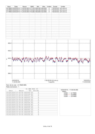 380,0
400,0
420,0
440,0
460,0
V
11:20:00.000
03/03/2014
11:20:00.000
10/03/2014
1 days/Div
7:00:00:00 (d:h:min:s)
Nom Date Heure RMS Min Max Unités Durée Unités
U2 RMS 03/03/2014 11:20:00.000 417,333 408,300 426,400 V 7:00:00:00 (d:h:min:s)
U3 RMS 03/03/2014 11:20:00.000 415,522 406,300 424,600 V 7:00:00:00 (d:h:min:s)
U1 RMS 03/03/2014 11:20:00.000 415,982 406,800 424,900 V 7:00:00:00 (d:h:min:s)
10/03/2014 - 11:00:00.000
Valeur
0,000 U1 RMS
0,000 U2 RMS
0,000 U3 RMS
U1 RMS MIN (V)
Date Heure Val Unités
03/03/2014 11:20:00.000 412,50 V
03/03/2014 11:30:00.000 414,80 V
03/03/2014 11:40:00.000 411,90 V
03/03/2014 11:50:00.000 413,70 V
03/03/2014 12:00:00.000 416,00 V
03/03/2014 12:10:00.000 417,90 V
03/03/2014 12:20:00.000 419,00 V
03/03/2014 12:30:00.000 416,40 V
03/03/2014 12:40:00.000 418,00 V
03/03/2014 12:50:00.000 415,00 V
03/03/2014 13:00:00.000 401,10 V
03/03/2014 13:10:00.000 414,60 V
03/03/2014 13:20:00.000 415,00 V
03/03/2014 13:30:00.000 414,40 V
Nom de la voie : U1 RMS MIN
Ratio de tension : 1
Urms, 4 de 16
 