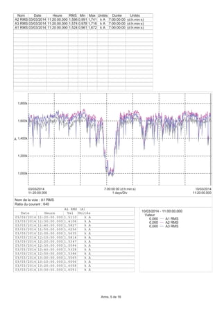 1,000k
1,200k
1,400k
1,600k
1,800k
A
11:20:00.000
03/03/2014
11:20:00.000
10/03/2014
1 days/Div
7:00:00:00 (d:h:min:s)
Nom Date Heure RMS Min Max Unités Durée Unités
A2 RMS 03/03/2014 11:20:00.000 1,596 0,991 1,741 k A 7:00:00:00 (d:h:min:s)
A3 RMS 03/03/2014 11:20:00.000 1,574 0,978 1,716 k A 7:00:00:00 (d:h:min:s)
A1 RMS 03/03/2014 11:20:00.000 1,524 0,961 1,672 k A 7:00:00:00 (d:h:min:s)
10/03/2014 - 11:00:00.000
Valeur
0,000 A1 RMS
0,000 A2 RMS
0,000 A3 RMS
A1 RMS (A)
Date Heure Val Unités
03/03/2014 11:20:00.000 1,5110 k A
03/03/2014 11:30:00.000 1,4106 k A
03/03/2014 11:40:00.000 1,5827 k A
03/03/2014 11:50:00.000 1,6256 k A
03/03/2014 12:00:00.000 1,5635 k A
03/03/2014 12:10:00.000 1,5814 k A
03/03/2014 12:20:00.000 1,5347 k A
03/03/2014 12:30:00.000 1,5584 k A
03/03/2014 12:40:00.000 1,5328 k A
03/03/2014 12:50:00.000 1,5386 k A
03/03/2014 13:00:00.000 1,5565 k A
03/03/2014 13:10:00.000 1,6006 k A
03/03/2014 13:20:00.000 1,6058 k A
03/03/2014 13:30:00.000 1,6051 k A
Nom de la voie : A1 RMS
Ratio du courant : 640
Arms, 5 de 16
 