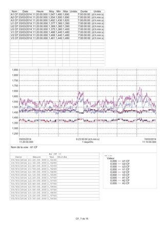 1,250
1,300
1,350
1,400
1,450
1,500
1,550
1,600
1,650
1,700
1,750
1,800
1,850
11:20:00.000
03/03/2014
11:10:00.000
10/03/2014
1 days/Div
6:23:50:00 (d:h:min:s)
Nom Date Heure Moy Min Max Unités Durée Unités
A1 CF 03/03/2014 11:20:00.000 1,547 1,480 1,690 7:00:00:00 (d:h:min:s)
A2 CF 03/03/2014 11:20:00.000 1,554 1,500 1,690 7:00:00:00 (d:h:min:s)
A3 CF 03/03/2014 11:20:00.000 1,492 1,430 1,620 7:00:00:00 (d:h:min:s)
U1 CF 03/03/2014 11:20:00.000 1,377 1,360 1,390 7:00:00:00 (d:h:min:s)
U2 CF 03/03/2014 11:20:00.000 1,369 1,360 1,390 7:00:00:00 (d:h:min:s)
U3 CF 03/03/2014 11:20:00.000 1,375 1,360 1,400 7:00:00:00 (d:h:min:s)
V1 CF 03/03/2014 11:20:00.000 1,466 1,440 1,480 7:00:00:00 (d:h:min:s)
V2 CF 03/03/2014 11:20:00.000 1,468 1,440 1,480 7:00:00:00 (d:h:min:s)
V3 CF 03/03/2014 11:20:00.000 1,461 1,440 1,480 7:00:00:00 (d:h:min:s)
--- - ---
Valeur
0,000 U1 CF
0,000 U2 CF
0,000 U3 CF
0,000 V1 CF
0,000 V2 CF
0,000 V3 CF
0,000 A1 CF
0,000 A2 CF
0,000 A3 CF
A1 CF ()
Date Heure Val Unités
03/03/2014 11:20:00.000 1,5100
03/03/2014 11:30:00.000 1,5200
03/03/2014 11:40:00.000 1,5300
03/03/2014 11:50:00.000 1,5200
03/03/2014 12:00:00.000 1,5400
03/03/2014 12:10:00.000 1,5500
03/03/2014 12:20:00.000 1,5700
03/03/2014 12:30:00.000 1,5700
03/03/2014 12:40:00.000 1,5700
03/03/2014 12:50:00.000 1,5800
03/03/2014 13:00:00.000 1,5700
03/03/2014 13:10:00.000 1,5600
03/03/2014 13:20:00.000 1,5700
03/03/2014 13:30:00.000 1,5600
Nom de la voie : A1 CF
CF, 7 de 16
 