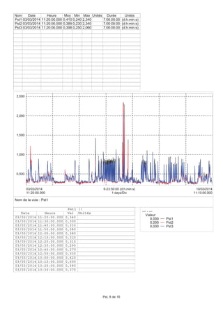 0,500
1,000
1,500
2,000
2,500
11:20:00.000
03/03/2014
11:10:00.000
10/03/2014
1 days/Div
6:23:50:00 (d:h:min:s)
Nom Date Heure Moy Min Max Unités Durée Unités
Pst1 03/03/2014 11:20:00.000 0,410 0,240 2,340 7:00:00:00 (d:h:min:s)
Pst2 03/03/2014 11:20:00.000 0,389 0,230 2,340 7:00:00:00 (d:h:min:s)
Pst3 03/03/2014 11:20:00.000 0,398 0,250 2,060 7:00:00:00 (d:h:min:s)
--- - ---
Valeur
0,000 Pst1
0,000 Pst2
0,000 Pst3
Pst1 ()
Date Heure Val Unités
03/03/2014 11:20:00.000 0,340
03/03/2014 11:30:00.000 0,300
03/03/2014 11:40:00.000 0,330
03/03/2014 11:50:00.000 0,380
03/03/2014 12:00:00.000 0,380
03/03/2014 12:10:00.000 0,320
03/03/2014 12:20:00.000 0,310
03/03/2014 12:30:00.000 0,290
03/03/2014 12:40:00.000 0,270
03/03/2014 12:50:00.000 0,330
03/03/2014 13:00:00.000 0,620
03/03/2014 13:10:00.000 0,600
03/03/2014 13:20:00.000 0,380
03/03/2014 13:30:00.000 0,370
Nom de la voie : Pst1
Pst, 8 de 16
 